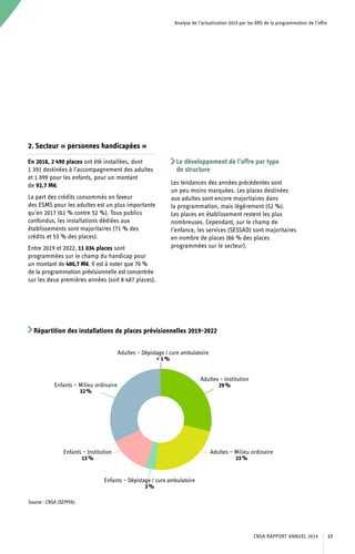 Analyse de l’actualisation 2019 par les ARS de la programmation de l’offre
2. Secteur « personnes handicapées »
En 2018, 2 490 places ont été installées, dont
1 391 destinées à l’accompagnement des adultes
et 1 099 pour les enfants, pour un montant
de 92,7 M€.
La part des crédits consommés en faveur
des ESMS pour les adultes est un plus importante
qu’en 2017 (61 % contre 52 %). Tous publics
confondus, les installations dédiées aux
établissements sont majoritaires (71 % des
crédits et 53 % des places).
Entre 2019 et 2022, 11 034 places sont
programmées sur le champ du handicap pour
un montant de 400,7 M€. Il est à noter que 70 %
de la programmation prévisionnelle est concentrée
sur les deux premières années (soit 8 487 places).
Répartition des installations de places prévisionnelles 2019-2022
Source : CNSA (SEPPIA).
Le développement de l’offre par type
de structure
Les tendances des années précédentes sont
un peu moins marquées. Les places destinées
aux adultes sont encore majoritaires dans
la programmation, mais légèrement (52 %).
Les places en établissement restent les plus
nombreuses. Cependant, sur le champ de
l’enfance, les services (SESSAD) sont majoritaires
en nombre de places (66 % des places
programmées sur le secteur).
CNSA RAPPORT ANNUEL 2019 17
 