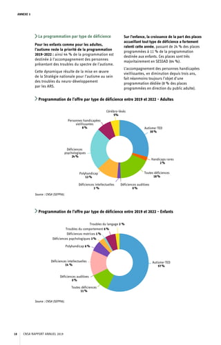 ANNEXE 3
La programmation par type de déficience
Pour les enfants comme pour les adultes,
l’autisme reste la priorité de la programmation
2019-2022 : ainsi 44 % de la programmation est
destinée à l’accompagnement des personnes
présentant des troubles du spectre de l’autisme.
Cette dynamique résulte de la mise en œuvre
de la Stratégie nationale pour l’autisme au sein
des troubles du neuro-développement
par les ARS.
Sur l’enfance, la croissance de la part des places
accueillant tout type de déficience a fortement
ralenti cette année, passant de 24 % des places
programmées à 11 % de la programmation
destinée aux enfants. Ces places sont très
majoritairement en SESSAD (64 %).
L’accompagnement des personnes handicapées
vieillissantes, en diminution depuis trois ans,
fait néanmoins toujours l’objet d’une
programmation dédiée (8 % des places
programmées en direction du public adulte).
Programmation de l’offre par type de déficience entre 2019 et 2022 - Adultes
Source : CNSA (SEPPIA).
Programmation de l’offre par type de déficience entre 2019 et 2022 - Enfants
Source : CNSA (SEPPIA).
CNSA RAPPORT ANNUEL 201918
 