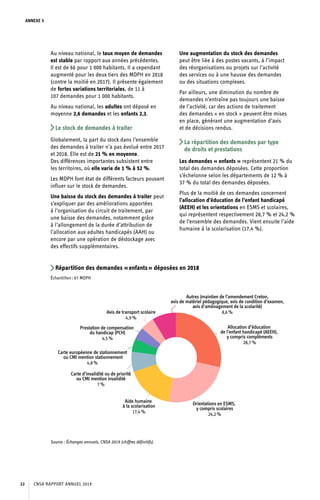 ANNEXE 5
Au niveau national, le taux moyen de demandes
est stable par rapport aux années précédentes.
Il est de 66 pour 1 000 habitants. Il a cependant
augmenté pour les deux tiers des MDPH en 2018
(contre la moitié en 2017). Il présente également
de fortes variations territoriales, de 11 à
107 demandes pour 1 000 habitants.
Au niveau national, les adultes ont déposé en
moyenne 2,6 demandes et les enfants 2,3.
Le stock de demandes à traiter
Globalement, la part du stock dans l’ensemble
des demandes à traiter n’a pas évolué entre 2017
et 2018. Elle est de 21 % en moyenne.
Des différences importantes subsistent entre
les territoires, où elle varie de 1 % à 52 %.
Les MDPH font état de différents facteurs pouvant
influer sur le stock de demandes.
Une baisse du stock des demandes à traiter peut
s’expliquer par des améliorations apportées
à l’organisation du circuit de traitement, par
une baisse des demandes, notamment grâce
à l’allongement de la durée d’attribution de
l’allocation aux adultes handicapés (AAH) ou
encore par une opération de déstockage avec
des effectifs supplémentaires.
Une augmentation du stock des demandes
peut être liée à des postes vacants, à l’impact
des réorganisations ou projets sur l’activité
des services ou à une hausse des demandes
ou des situations complexes.
Par ailleurs, une diminution du nombre de
demandes n’entraîne pas toujours une baisse
de l’activité, car des actions de traitement
des demandes « en stock » peuvent être mises
en place, générant une augmentation d’avis
et de décisions rendus.
La répartition des demandes par type
de droits et prestations
Les demandes « enfants » représentent 21 % du
total des demandes déposées. Cette proportion
s’échelonne selon les départements de 12 % à
37 % du total des demandes déposées.
Plus de la moitié de ces demandes concernent
l’allocation d’éducation de l’enfant handicapé
(AEEH) et les orientations en ESMS et scolaires,
qui représentent respectivement 28,7 % et 24,2 %
de l’ensemble des demandes. Vient ensuite l’aide
humaine à la scolarisation (17,4 %).
Répartition des demandes « enfants » déposées en 2018
Échantillon : 67 MDPH
Source : Échanges annuels, CNSA 2019 (chiffres définitifs).
CNSA RAPPORT ANNUEL 201922
 