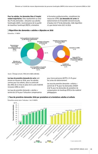 Éléments sur l’activité des maisons départementales des personnes handicapées (MDPH) et des maisons de l’autonomie (MDA) en 2018
Pour les adultes, les demandes liées à l’emploi
restent majoritaires. Elles représentent au total
50,2 % des demandes : allocation aux adultes
handicapés (AAH), reconnaissance de la qualité
de travailleur handicapé (RQTH), orientation
et formation professionnelles, complément de
ressources (CPR). Les demandes de cartes de
stationnement et d’invalidité viennent ensuite,
à hauteur de 37 % des demandes. Cette répartition
n’a pas évolué entre 2017 et 2018.
Répartition des demandes « adultes » déposées en 2018
Échantillon : 77 MDPH
Source : Échanges annuels, CNSA 2019 (chiffres définitifs).
Les taux de première demande de carte sont
encore en hausse en 2018, pour les adultes
comme pour les enfants, dans la continuité
des effets de la mise en place de la carte mobilité
inclusion (CMI) en 2017.
Les taux de première demande « adultes »
varient de 10 % pour l’allocation compensatrice
pour tierce personne (ACTP) à 74 % pour
les cartes de stationnement.
Les taux de première demande « enfants »
varient de 37 % pour les demandes d’AEEH
à 66 % pour les demandes de prestation de
compensation du handicap (PCH) et de matériel
pédagogique.
Taux de premières demandes 2018 par prestations et orientations adultes et enfants
Échantillon variant selon l’indicateur : 56 à 70 MDPH.
2017 2018
Allocation compensatrice pour tierce personne
(ACTP)
10 % 10 %
Allocation aux adultes handicapés (AAH) 42 % 42 %
Orientation en établissement ou service
43 % 43 %
Reconnaissance de la qualité de travailleur
handicapé (RQTH)
52 % 50 %
Total Orientation et formation professionnelles 56 % 56 %
Prestation de compensation (PCH) (20 ans
ou plus)
57 % 59 %
Complément de ressources (CPR) 64 % 64 %
Carte d'invalidité ou de priorité yc CMI (20
ans ou plus) 64 % 69 %
Carte européenne de stationnement yc CMIt
(20 ans ou plus) 69 % 74 %
Allocation d'éducation de l'enfant handicapé
(AEEH)y compris compléments d’AEEH 37 % 37 %
Orientation en établissement ou service
39 % 42 %
Orientation au titre de l'amendement Creton
43 % 48 %
Aide humaine à la scolarisation
45 % 46 %
Avis de transport scolaire
54 % 53 %
Carte d'invalidité ou de priorité yc CMI (moins
de 20 ans) 58 % 63 %
Carte européenne de stationnement yc
CMI(moins de 20 ans) 59 % 64 %
Orientation scolaire
61 % 56 %
Prestation de compensation (PCH) (moins
de 20 ans) 62 % 66 %
Matériel pédagogique adapté
67 % 66 %
CNSA RAPPORT ANNUEL 2019 23
 