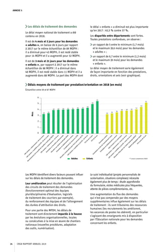 ANNEXE 5
Les délais de traitement des demandes
Le délai moyen national de traitement a été
contenu en 2018.
Il est de 4 mois et 3 jours pour les demandes
« adultes », en baisse de 6 jours par rapport
à 2017 sur le même échantillon de 89 MDPH :
il a diminué pour 43 MDPH, il est resté stable
pour 14 MDPH et il a augmenté pour 32 MDPH.
Il est de 3 mois et 21 jours pour les demandes
« enfants », par rapport à 2017 sur le même
échantillon de 88 MDPH : il a diminué dans
40 MDPH, il est resté stable dans 11 MDPH et il a
augmenté dans 88 MDPH. La part des MDPH dont
le délai « enfants » a diminué est plus importante
qu’en 2017 : 45,5 % contre 37 %.
Les disparités entre départements sont fortes.
Toutes prestations confondues, on observe :
	un rapport de 5 entre le minimum (1,7 mois)
et le maximum (8,6 mois) pour les demandes
« adultes » ;
	un rapport de 6,7 entre le minimum (1,2 mois)
et le maximum (8 mois) pour les demandes
« enfants ».
Le délai moyen de traitement varie également
de façon importante en fonction des prestations,
droits, orientations et avis (voir graphique).
Délais moyens de traitement par prestation/orientation en 2018 (en mois)
Échantillon entre 59 et 87 MDPH
Délai moyen de traitement national en mois
Cmi mention stationnement 60 ans et plus 3,30
Cmi mention invalidité ou priorité 60 ans ou plus 3,45
Reconnaissance de la qualité de travailleur handicapé (RQTH) 3,97
Cmi mention stationnement 20 -59 ans 4,01
Orientation ou formation professionnelle 4,04
Allocation aux adultes handicapés (AAH) 4,09
Orientation en établissement ou service 4,12
Complément de ressources (CPR) 4,19
Allocation compensatrice pour tierce personne (ACTP) 4,22
Cmi mention invalidité ou priorité 20 -59 ans 4,36
PCH 60 ans et plus 4,98
PCH 20-59 ans 5,48
Orientation scolaire 3,26
Orientations au titre de l'amendement Creton 3,41
Orientation en établissement ou service 3,58
Aide humaine à la scolarisation 3,84
Cmi mention stationnement moins de 20 ans 3,87
Cmi mention invalidité ou priorité moins de 20 ans 3,92
Allocation d'éducation de l'enfant handicapé (AEEH) y
compris compléments d’AEEH
4,10
Matériel pédagogique adapté 4,50
PCH moins de 20 ans 5,22
Les MDPH identifient divers facteurs pouvant influer
sur les délais de traitement des demandes.
Leur amélioration peut résulter de l’optimisation
des circuits de traitement des demandes
(fonctionnement optimal des équipes
pluridisciplinaires d’évaluation, logiciels
de traitement des courriers par exemple),
du renforcement des équipes et de l’allongement
des durées d’attribution des droits.
Pour une partie des MPDH, les délais de
traitement sont directement impactés à la hausse
par les évolutions organisationnelles, locales
ou consécutives à la mise en œuvre de chantiers
nationaux (nouvelles procédures, adaptation
des outils, numérisation).
Le suivi individualisé (projets personnalisés de
scolarisation, situations complexes) nécessite
également plus de temps : étude approfondie
du formulaire, visites médicales plus fréquentes,
attente de pièces complémentaires, etc.
Une augmentation du flux des demandes
qui n’est pas compensée par des moyens
supplémentaires influe également sur les délais
de traitement : ils sont tributaires des ressources
humaines (les recrutements les améliorent,
les vacances de postes les obèrent), en particulier
s’agissant des enseignants mis à disposition
par l’Éducation nationale pour les demandes
concernant les enfants.
CNSA RAPPORT ANNUEL 201924
 