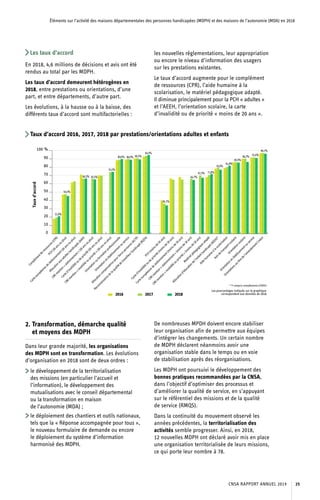 Éléments sur l’activité des maisons départementales des personnes handicapées (MDPH) et des maisons de l’autonomie (MDA) en 2018
Les taux d’accord
En 2018, 4,6 millions de décisions et avis ont été
rendus au total par les MDPH.
Les taux d’accord demeurent hétérogènes en
2018, entre prestations ou orientations, d’une
part, et entre départements, d’autre part.
Les évolutions, à la hausse ou à la baisse, des
différents taux d’accord sont multifactorielles :
les nouvelles réglementations, leur appropriation
ou encore le niveau d’information des usagers
sur les prestations existantes.
Le taux d’accord augmente pour le complément
de ressources (CPR), l’aide humaine à la
scolarisation, le matériel pédagogique adapté.
Il diminue principalement pour la PCH « adultes »
et l’AEEH, l’orientation scolaire, la carte
d’invalidité ou de priorité « moins de 20 ans ».
Taux d’accord 2016, 2017, 2018 par prestations/orientations adultes et enfants
2016 2017 2018
Complément de ressources (CPR) 18,1 % 19,2 % 21,0 %
PCH (20 ans ou plus) 47,1 % 47,6 % 45,4 %
Carte européenne de stationnement (20
ans ou plus)
61,6 % 62,9 %
Allocation aux adultes handicapés (AAH) 71,2 % 66,1 % 66,2 %
Cmi mention stationnement (20 ans ou plus) 66 % 65,3 %
Carte d'invalidité ou de priorité (20 ans
ou plus)
70,3 % 69,8 %
Cmi mention invalidité ou priorité (20
ans ou plus)
74 % 74,5 %
Orientation ou formation professionnelle 88,3 % 88,9 % 89,6 %
Orientation en établissement ou service 89,2 % 89,6 % 88,9 %
Allocation compensatrice pour tierce
personne (ACTP)
90,5 % 90,8 % 89,3 %
Reconnaissance de la qualité de travailleur
handicapé (RQTH)
92,7 % 93,7 % 94,5 %
PCH (moins de 20 ans) 40,0 % 36,1 % 34,1 %
Carte d'invalidité ou de priorité (moins
de 20 ans)
66,4 % 64,9 %
Carte européenne de stationnement (moins
de 20 ans)
68,1 % 65,1 %
Cmi mention stationnement (moins
de 20 ans)
66 % 64,7 %
Cmi mention invalidité ou priorité (moins
de 20 ans)
70 % 67,3 %
Matériel pédagogique adapté 68,2 % 70,4 % 71,8 %
Allocation d'éducation de l'enfant handicapé
(AEEH) y compris compléments d’AEEH
78,4 % 79,2 % 76,9 %
Aide humaine à la scolarisation 79,0 % 80,2 % 81,8 %
Avis de transport scolaire 85,9 % 85,9 % 85,5 %
Orientation scolaire 89,8 % 90,2 % 86,3 %
Orientation en établissement ou service 91,6 % 91,6 % 91,0 %
Orientations au titre de l'amendement Creton 96,9 % 96,8 % 96,1 %
2. Transformation, démarche qualité
et moyens des MDPH
Dans leur grande majorité, les organisations
des MDPH sont en transformation. Les évolutions
d’organisation en 2018 sont de deux ordres :
	le développement de la territorialisation
des missions (en particulier l’accueil et
l’information), le développement des
mutualisations avec le conseil départemental
ou la transformation en maison
de l’autonomie (MDA) ;
	le déploiement des chantiers et outils nationaux,
tels que la « Réponse accompagnée pour tous »,
le nouveau formulaire de demande ou encore
le déploiement du système d’information
harmonisé des MDPH.
De nombreuses MPDH doivent encore stabiliser
leur organisation afin de permettre aux équipes
d’intégrer les changements. Un certain nombre
de MDPH déclarent néanmoins avoir une
organisation stable dans le temps ou en voie
de stabilisation après des réorganisations.
Les MDPH ont poursuivi le développement des
bonnes pratiques recommandées par la CNSA,
dans l’objectif d’optimiser des processus et
d’améliorer la qualité de service, en s’appuyant
sur le référentiel des missions et de la qualité
de service (RMQS).
Dans la continuité du mouvement observé les
années précédentes, la territorialisation des
activités semble progresser. Ainsi, en 2018,
12 nouvelles MDPH ont déclaré avoir mis en place
une organisation territorialisée de leurs missions,
ce qui porte leur nombre à 78.
CNSA RAPPORT ANNUEL 2019 25
 
