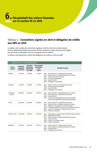6.Récapitulatif des actions financées
sur la section IV en 2019
Tableau 1 : Conventions signées en 2019 et délégation de crédits
aux ARS en 2019
Le tableau rend compte des conventions signées en 2019 au titre de la modernisation
et de la professionnalisation des services d’aide à domicile en faveur des personnes âgées,
des personnes handicapées et de l’accompagnement des aidants.
Le tableau rend également compte des délégations de crédits en 2019 aux ARS.
1.1 – Conventions avec les conseils départementaux
Porteur
du projet
Montant du
programme
pluriannuel
Subvention
pluriannuelle
prévisionnelle
de la CNSA
dont subvention
prévisionnelle
au titre
de 2019
Description du projet
09 Ariège 523 560 € 314 880 € 77 060 € Axe 1 – Aide à domicile : modernisation du secteur
Axe 2 – Aide à domicile : professionnalisation du secteur
Axe 3 – Soutien des proches aidants
Axe 4 – Particuliers employeurs
Axe 5 – Accueil familial
Axe 6 – Pilotage de la convention
12 Aveyron 179 190 € 126 080 € 25 725 € Axe 1 – Aide à domicile : modernisation du secteur
Axe 2 – Soutien aux proches aidants
Axe 3 – Accueil familial
Axe 4 – Pilotage de la convention
17 Charente-
Maritime
636 280 € 334 424 € 128 922 € Axe 1 – Aide à domicile : professionnalisation du secteur
Axe 2 – Aide à domicile : modernisation du secteur
Axe 3 – Accueil familial
Axe 4 – Soutien et accompagnement des proches aidants
de personnes âgées et de personnes handicapées
27 Eure 1 042 430 € 643 258 € 222 496 € Axe 1 – Aide à domicile : modernisation du secteur
Axe 2 – Aide à domicile : professionnalisation du secteur
Axe 3 – Repérer et accompagner les proches aidants
Axe 4 – Formation initiale et continue des accueillants familiaux
Axe 5 – Soutenir le bénévolat en favorisant le lien social
Axe 6 – Piloter la convention
37 Indre-et-Loire 1 395 908 € 756 254 € 316 418 € Axe 1 – Accompagner la structuration de l’offre d’aide à domicile
Axe 2 – Moderniser les SAAD
Axe 3 – Aide à domicile : professionnalisation des acteurs
Axe 4 – Accueil familial
Axe 5 – Soutien aux proches aidants
Axe 6 – Piloter la convention
53 Mayenne 274 566 € 160 529 € 82 661 € Axe 1 – Aide à domicile : modernisation du secteur
Axe 2 – Aide à domicile : professionnalisation du secteur
Axe 3 – Accueil familial
Axe 4 – Pilotage de la convention
CNSA RAPPORT ANNUEL 2019 27
 