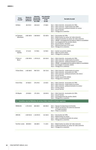 ANNEXE 6
Porteur
du projet
Montant du
programme
pluriannuel
Subvention
pluriannuelle
prévisionnelle
de la CNSA
dont subvention
prévisionnelle
au titre
de 2019
Description du projet
58 Nièvre 281 933 € 158 616 € 37 368 € Axe 1 – Aide à domicile : structuration de l’offre
Axe 2 – Aide à domicile : modernisation des SAAD
Axe 3 – Aide à domicile: professionnalisation du secteur
Axe 4 – Accueil familial
Axe 5 – Pilotage de la convention
64 Pyrénées-
Atlantiques
1 881 000 € 1 068 000 € 352 400 € Axe 1 – Structuration de l’offre
Axe 2 – Modernisation du secteur de l’aide à domicile
Axe 3 – Professionnalisation du secteur de l’aide à domicile
Axe 4 – SPASAD : accompagnement de projet de création et consolidation
Axe 5 – Accompagnement des proches aidants
Axe 6 – Accueil familial : formation
Axe 7 – Bénévolat favorisant le lien social
Axe 8 – Pilotage de la convention
65 Hautes-
Pyrénées
67 124 € 53 700 € 53 700 € Axe 1 – Soutien aux proches aidants
Axe 2 – Répit du proche aidant
Axe 3 – Pilotage de la convention
77 Seine-et-
Marne
1 902 490 € 1 193 912 € 243 434 € Axe 1 – Aide à domicile : structuration de l’offre
Axe 2 – Aide à domicile : modernisation du secteur
Axe 3 – Aide à domicile : professionnalisation du secteur
Axe 4 – SPASAD : accompagnement de projet de création et consolidation
Axe 5 – Accompagner les proches aidants
Axe 6 – Pilotage de la convention
79 Deux-Sèvres 1 483 486 € 998 743 € 334 710 € Axe 1 – Aide à domicile : modernisation du secteur
Axe 2 – Aide à domicile : structuration de l’offre
Axe 3 – Aide à domicile : professionnalisation des acteurs
Axe 4 – Accueil familial
Axe 5 – Soutien aux proches aidants
Axe 6 – Pilotage de la convention
95 Val-d’Oise 457 802 € 279 470 € 24 450 € Axe 1 – Aide à domicile : structuration de l’offre
Axe 2 – Aide à domicile : modernisation du secteur
Axe 3 – Aide à domicile : professionnalisation du secteur
Axe 4 – Proches aidants
Axe 5 – Accueil familial
976 Mayotte 233 600 € 170 150 € 120 835 € Axe 1 – Aide à domicile : structuration de l’offre
Axe 2 – Accueil familial
Axe 3 – Accompagnement des proches aidants
Axe 4 – Pilotage de la convention
MONALISA 1 379 193 € 800 000 € 400 000 € Axe 1 – Appuyer les dynamiques territoriales
Axe 2 – Assurer les fonctions de centre de ressources
et d’expérimentation
Axe 3 – Piloter la convention
UNCCAS 1 839 922 € 1 103 953 € 151 546 € Axe 1 – Structuration de l’offre
Axe 2 – Modernisation du secteur
Axe 3 – Aide à la professionnalisation du secteur
Axe 4 – Pilotage de la convention
Familles rurales 280 800 € 168 480 € 71 120 € Axe 1 – Modernisation du secteur de l’aide à domicile
Axe 2 – Professionnalisation du secteur de l’aide à domicile
Axe 3 – Pilotage de la convention
1.2 – Conventions avec les fédérations de services d’aide à domicile et d’autres organismes
CNSA RAPPORT ANNUEL 201928
 