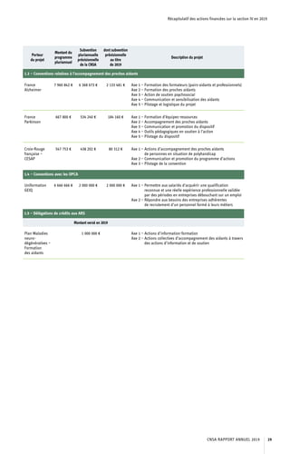 Récapitulatif des actions financées sur la section IV en 2019
Porteur
du projet
Montant du
programme
pluriannuel
Subvention
pluriannuelle
prévisionnelle
de la CNSA
dont subvention
prévisionnelle
au titre
de 2019
Description du projet
France
Alzheimer
7 960 842 € 6 368 673 € 2 133 481 € Axe 1 – Formation des formateurs (pairs-aidants et professionnels)
Axe 2 – Formation des proches aidants
Axe 3 – Action de soutien psychosocial
Axe 4 – Communication et sensibilisation des aidants
Axe 5 – Pilotage et logistique du projet
France
Parkinson
667 800 € 534 240 € 184 160 € Axe 1 – Formation d’équipes-ressources
Axe 2 – Accompagnement des proches aidants
Axe 3 – Communication et promotion du dispositif
Axe 4 – Outils pédagogiques en soutien à l’action
Axe 5 – Pilotage du dispositif
Croix-Rouge
française –
CESAP
547 753 € 438 202 € 80 312 € Axe 1 – Actions d’accompagnement des proches aidants
de personnes en situation de polyhandicap
Axe 2 – Communication et promotion du programme d’actions
Axe 3 – Pilotage de la convention
Uniformation
GEIQ
6 666 666 € 2 000 000 € 2 000 000 € Axe 1 – Permettre aux salariés d’acquérir une qualification
reconnue et une réelle expérience professionnelle validée
par des périodes en entreprises débouchant sur un emploi
Axe 2 – Répondre aux besoins des entreprises adhérentes
de recrutement d’un personnel formé à leurs métiers
Montant versé en 2019
Plan Maladies
neuro-
dégénératives –
Formation
des aidants
1 000 000 € Axe 1 – Actions d’information-formation
Axe 2 – Actions collectives d’accompagnement des aidants à travers
des actions d’information et de soutien
1.3 – Conventions relatives à l’accompagnement des proches aidants
1.4 – Conventions avec les OPCA
1.5 – Délégations de crédits aux ARS
CNSA RAPPORT ANNUEL 2019 29
 