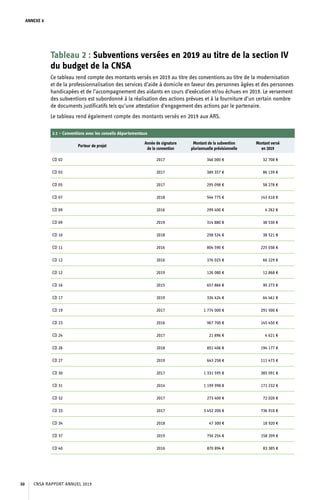 ANNEXE 6
Tableau 2 : Subventions versées en 2019 au titre de la section IV
du budget de la CNSA
Ce tableau rend compte des montants versés en 2019 au titre des conventions au titre de la modernisation
et de la professionnalisation des services d’aide à domicile en faveur des personnes âgées et des personnes
handicapées et de l’accompagnement des aidants en cours d’exécution et/ou échues en 2019. Le versement
des subventions est subordonné à la réalisation des actions prévues et à la fourniture d’un certain nombre
de documents justificatifs tels qu’une attestation d’engagement des actions par le partenaire.
Le tableau rend également compte des montants versés en 2019 aux ARS.
2.1 – Conventions avec les conseils départementaux
Porteur de projet
Année de signature
de la convention
Montant de la subvention
pluriannuelle prévisionnelle
Montant versé
en 2019
CD 02 2017 346 000 € 32 708 €
CD 03 2017 389 357 € 86 139 €
CD 05 2017 295 098 € 58 278 €
CD 07 2018 544 775 € 143 618 €
CD 09 2016 299 400 € 4 262 €
CD 09 2019 314 880 € 38 530 €
CD 10 2018 258 524 € 38 521 €
CD 11 2016 804 590 € 225 038 €
CD 12 2016 376 025 € 66 229 €
CD 12 2019 126 080 € 12 868 €
CD 16 2015 657 866 € 90 273 €
CD 17 2019 334 424 € 64 461 €
CD 19 2017 1 774 000 € 291 500 €
CD 23 2016 967 700 € 145 450 €
CD 24 2017 21 896 € 4 621 €
CD 26 2018 851 406 € 194 177 €
CD 27 2019 643 258 € 111 473 €
CD 30 2017 1 331 595 € 385 091 €
CD 31 2014 1 199 998 € 171 232 €
CD 32 2017 273 400 € 72 020 €
CD 33 2017 3 452 200 € 736 910 €
CD 34 2018 47 300 € 18 920 €
CD 37 2019 756 254 € 158 209 €
CD 40 2016 870 894 € 83 385 €
CNSA RAPPORT ANNUEL 201930
 
