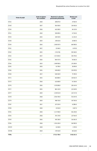 Récapitulatif des actions financées sur la section IV en 2019
Porteur de projet
Année de signature
de la convention
Montant de la subvention
pluriannuelle prévisionnelle
Montant versé
en 2019
CD 42 2018 280 875 € 19 563 €
CD 49 2017 563 930 € 134 924 €
CD 50 2018 445 300 € 66 125 €
CD 51 2018 200 000 € 47 910 €
CD 53 2019 160 529 € 41 331 €
CD 58 2019 158 616 € 18 684 €
CD 59 2016 1 406 567 € 640 900 €
CD 61 2017 22 466 € 6 670 €
CD 62 2015 2 512 564 503 348 €
CD 63 2017 1 517 603 € 236 750 €
CD 64 2016 859 747 € 59 581 €
CD 64 2019 1 068 000 € 176 200 €
CD 65 2019 53 700 € 26 850 €
CD 66 2014 456 600 € 101 870 €
CD 69 2017 628 340 € 75 783 €
CD 71 2015 662 880 € 149 021 €
CD 72 2018 422 000 € 67 250 €
CD 76 2016 1 270 000 € 226 145 €
CD 77 2015 881 132 € 212 439 €
CD 77 2019 1 193 912 € 121 717 €
CD 78 2018 2 554 704 € 515 237 €
CD 79 2019 998 743 € 167 355 €
CD 87 2017 227 353 € 42 884 €
CD 90 2018 15 545 € 3 657 €
CD 91 2018 1 117 500 € 461 230 €
CD 92 2018 767 170 € 127 444 €
CD 93 2016 935 196 € 161 841 €
CD 94 2018 1 291 392 € 349 905 €
CD 973 2018 44 528 € 4 703 €
CD 976 2019 170 510 € 60 418 €
TOTAL - 37 311 758 € 8 061 641 €
CNSA RAPPORT ANNUEL 2019 31
 