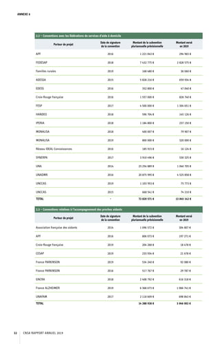 ANNEXE 6
2.2 – Conventions avec les fédérations de services d’aide à domicile
Porteur de projet
Date de signature
de la convention
Montant de la subvention
pluriannuelle prévisionnelle
Montant versé
en 2019
APF 2016 1 221 043 € 294 965 €
FEDESAP 2018 7 432 775 € 2 828 575 €
Familles rurales 2019 168 480 € 36 060 €
ADESSA 2015 5 828 216 € 659 934 €
EDESS 2016 352 800 € 47 040 €
Croix-Rouge française 2016 1 557 000 € 828 740 €
FESP 2017 4 500 000 € 1 304 651 €
HANDEO 2018 596 704 € 145 126 €
IPERIA 2018 1 184 800 € 237 150 €
MONALISA 2018 400 007 € 79 907 €
MONALISA 2019 800 000 € 320 000 €
Réseau IDEAL Connaissances 2016 185 915 € 16 124 €
SYNERPA 2017 3 910 496 € 530 325 €
UNA 2014 23 254 889 € 1 040 705 €
UNADMR 2016 20 875 995 € 4 525 858 €
UNCCAS 2019 1 103 953 € 75 773 €
UNCCAS 2015 668 541 € 74 210 €
TOTAL - 72 820 571 € 13 045 142 €
2.3 – Conventions relatives à l’accompagnement des proches aidants
Porteur de projet
Date de signature
de la convention
Montant de la subvention
pluriannuelle prévisionnelle
Montant versé
en 2019
Association française des aidants 2014 1 096 572 € 304 807 €
APF 2016 806 073 € 197 271 €
Croix-Rouge française 2019 204 268 € 18 478 €
CESAP 2019 233 934 € 21 678 €
France PARKINSON 2019 534 240 € 92 080 €
France PARKINSON 2016 517 767 € 29 787 €
GNCRA 2018 2 408 792 € 616 318 €
France ALZHEIMER 2019 6 368 673 € 1 066 741 €
UNAFAM 2017 2 118 609 € 698 843 €
TOTAL 14 288 928 € 3 046 002 €
CNSA RAPPORT ANNUEL 201932
 