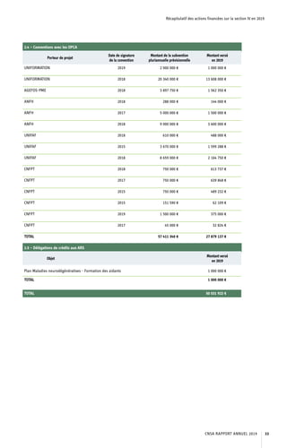 Récapitulatif des actions financées sur la section IV en 2019
2.4 – Conventions avec les OPCA
Porteur de projet
Date de signature
de la convention
Montant de la subvention
pluriannuelle prévisionnelle
Montant versé
en 2019
UNIFORMATION 2019 2 000 000 € 1 000 000 €
UNIFORMATION 2018 20 340 000 € 13 608 000 €
AGEFOS-PME 2018 3 897 750 € 1 562 350 €
ANFH 2018 288 000 € 144 000 €
ANFH 2017 5 000 000 € 1 500 000 €
ANFH 2018 9 000 000 € 3 600 000 €
UNIFAF 2018 610 000 € 488 000 €
UNIFAF 2015 3 670 000 € 1 599 288 €
UNIFAF 2018 8 659 000 € 2 164 750 €
CNFPT 2018 750 000 € 613 737 €
CNFPT 2017 750 000 € 639 848 €
CNFPT 2015 750 000 € 489 232 €
CNFPT 2015 151 590 € 62 109 €
CNFPT 2019 1 500 000 € 375 000 €
CNFPT 2017 45 000 € 32 824 €
TOTAL 57 411 340 € 27 879 137 €
2.5 – Délégations de crédits aux ARS
Objet
Montant versé
en 2019
Plan Maladies neurodégénératives - Formation des aidants 1 000 000 €
TOTAL 1 000 000 €
TOTAL 50 031 922 €
CNSA RAPPORT ANNUEL 2019 33
 