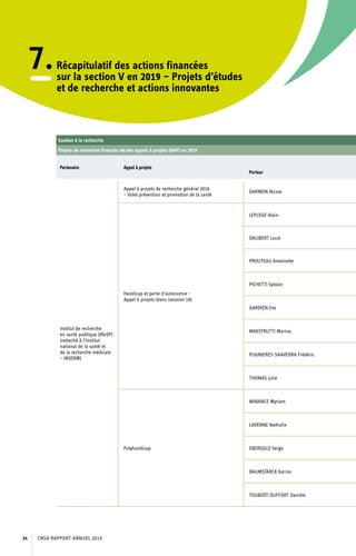 7.Récapitulatif des actions financées
sur la section V en 2019 – Projets d’études
et de recherche et actions innovantes
Soutien à la recherche
Projets de recherche financés via des appels à projets (AAP) en 2019
Partenaire Appel à projets
Porteur
Institut de recherche
en santé publique (IReSP)
(rattaché à l’Institut
national de la santé et
de la recherche médicale
– INSERM)
Appel à projets de recherche général 2018
– Volet prévention et promotion de la santé
DARMON Nicole
Handicap et perte d’autonomie -
Appel à projets blanc (session 10)
LEPLEGE Alain
DALIBERT Lucie
PROUTEAU Antoinette
PICHETTI Sylvain
GARDIEN Eve
MAESTRUTTI Marina
PUGNIERES-SAAVEDRA Frédéric
THOMAS Julie
Polyhandicap
WINANCE Myriam
LAVENNE Nathalie
EBERSOLD Serge
BAUMSTARCK Karine
TOUBERT-DUFFORT Danièle
CNSA RAPPORT ANNUEL 201934
 