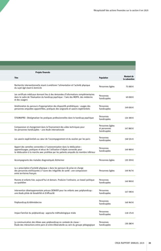 Récapitulatif des actions financées sur la section V en 2019
Projets financés
Titre Population
Montant de
la subvention
Recherche interventionnelle visant à améliorer l’alimentation et l’activité physique
du sujet âgé vivant à domicile
Personnes âgées 75 000 €
Les certificats médicaux donnant lieu à des demandes d’informations complémentaires
dans le cadre de l’évaluation du handicap psychique : l’avis des MDPH, des médecins
et des usagers
Personnes
handicapées
49 838 €
Amélioration du parcours d’appropriation des dispositifs prothétiques : usages des
personnes amputées appareillées, pratiques des soignants et savoirs expérientiels
Personnes
handicapées
149 836 €
STIGMAPRO : Déstigmatiser les pratiques professionnelles dans le handicap psychique
Personnes
handicapées
124 300 €
Comparaison et changement dans le financement des aides techniques pour
les personnes handicapées – une étude internationale
Personnes âgées
et personnes
handicapées
147 860 €
Les savoirs expérientiels au cœur de l’accompagnement et du soutien par les pairs
Personnes
handicapées
148 524 €
Apport des semelles connectées à l’autonomisation dans la rééducation :
apprentissages, pratiques et vécus de l’utilisation d’objets connectés pour
la rééducation à la marche avec prothèse par les patients amputés du membre inférieur
Personnes
handicapées
149 989 €
Accompagnants des malades diagnostiqués Alzheimer Personnes âgées 135 359 €
La « prescription d’activité physique » dans les parcours de prise en charge
des personnes vieillissantes à l’aune des inégalités de santé : une comparaison
entre territoires français
Personnes âgées 149 947 €
Parents et enfants hier, aujourd’hui et demain. Produire l’ordinaire, un travail politique
au quotidien
Personnes
handicapées
149 969 €
Intervention développementale précoce DENVER pour les enfants avec polyhandicap :
une étude pilote de faisabilité et d’efficacité
Personnes
handicapées
147 590 €
Polyhandicap  télémédecine
Personnes
handicapées
149 945 €
Impact familial du polyhandicap : approche méthodologique mixte
Personnes
handicapées
118 174 €
La communication des élèves avec polyhandicap en contexte de classe –
Étude des interactions entre pairs et entre élève/adulte au sein du groupe pédagogique
Personnes
handicapées
130 280 €
CNSA RAPPORT ANNUEL 2019 35
 
