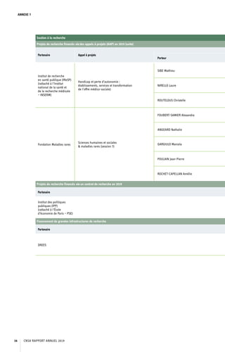 ANNEXE 7
Soutien à la recherche
Projets de recherche financés via des appels à projets (AAP) en 2019 (suite)
Partenaire Appel à projets
Porteur
Institut de recherche
en santé publique (IReSP)
(rattaché à l’Institut
national de la santé et
de la recherche médicale
– INSERM)
Handicap et perte d’autonomie :
établissements, services et transformation
de l’offre médico-sociale)
SIBE Mathieu
NIRELLO Laure
ROUTELOUS Christelle
Fondation Maladies rares
Sciences humaines et sociales
 maladies rares (session 7)
FOUBERT-SAMIER Alexandra
ANGEARD Nathalie
GARGIULO Marcela
POULAIN Jean-Pierre
ROCHET-CAPELLAN Amélie
Projets de recherche financés via un contrat de recherche en 2019
Partenaire
Institut des politiques
publiques (IPP)
(rattaché à l’École
d’économie de Paris – PSE)
Financement de grandes infrastructures de recherche
Partenaire
DREES
CNSA RAPPORT ANNUEL 201936
 