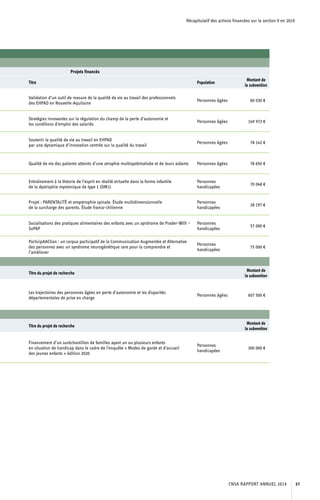 Récapitulatif des actions financées sur la section V en 2019
Projets financés
Titre Population
Montant de
la subvention
Validation d’un outil de mesure de la qualité de vie au travail des professionnels
des EHPAD en Nouvelle-Aquitaine
Personnes âgées 60 030 €
Stratégies innovantes sur la régulation du champ de la perte d’autonomie et
les conditions d’emploi des salariés
Personnes âgées 149 972 €
Soutenir la qualité de vie au travail en EHPAD
par une dynamique d’innovation centrée sur la qualité du travail
Personnes âgées 78 142 €
Qualité de vie des patients atteints d’une atrophie multisystématisée et de leurs aidants Personnes âgées 78 650 €
Entraînement à la théorie de l’esprit en réalité virtuelle dans la forme infantile
de la dystrophie myotonique de type 1 (DM1)
Personnes
handicapées
70 048 €
Projet : PARENTALITÉ et amyotrophie spinale. Étude multidimensionnelle
de la surcharge des parents. Étude franco-chilienne
Personnes
handicapées
28 197 €
Socialisations des pratiques alimentaires des enfants avec un syndrome de Prader-Willi –
SoPAP
Personnes
handicapées
57 000 €
ParticipAACtion : un corpus participatif de la Communication Augmentée et Alternative
des personnes avec un syndrome neurogénétique rare pour la comprendre et
l’améliorer
Personnes
handicapées
75 000 €
Titre du projet de recherche
Montant de
la subvention
Les trajectoires des personnes âgées en perte d’autonomie et les disparités
départementales de prise en charge
Personnes âgées 607 500 €
Titre du projet de recherche
Montant de
la subvention
Financement d’un suréchantillon de familles ayant un ou plusieurs enfants
en situation de handicap dans le cadre de l’enquête « Modes de garde et d’accueil
des jeunes enfants » édition 2020
Personnes
handicapées
300 000 €
CNSA RAPPORT ANNUEL 2019 37
 