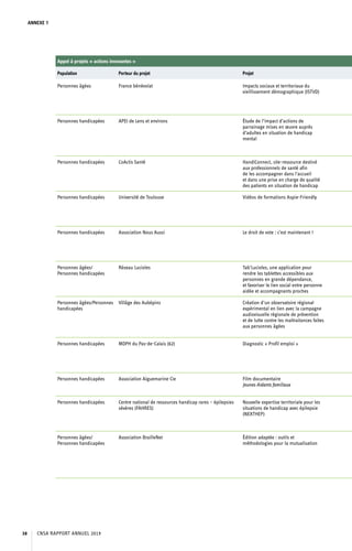 ANNEXE 7
Population Porteur du projet Projet
Personnes âgées France bénévolat Impacts sociaux et territoriaux du
vieillissement démographique (ISTVD)
Personnes handicapées APEI de Lens et environs Étude de l’impact d’actions de
parrainage mises en œuvre auprès
d’adultes en situation de handicap
mental
Personnes handicapées CoActis Santé HandiConnect, site-ressource destiné
aux professionnels de santé afin
de les accompagner dans l’accueil
et dans une prise en charge de qualité
des patients en situation de handicap
Personnes handicapées Université de Toulouse Vidéos de formations Aspie-Friendly
Personnes handicapées Association Nous Aussi Le droit de vote : c’est maintenant !
Personnes âgées/
Personnes handicapées
Réseau Lucioles Tab’Lucioles, une application pour
rendre les tablettes accessibles aux
personnes en grande dépendance,
et favoriser le lien social entre personne
aidée et accompagnants proches
Personnes âgées/Personnes
handicapées
Villâge des Aubépins Création d’un observatoire régional
expérimental en lien avec la campagne
audiovisuelle régionale de prévention
et de lutte contre les maltraitances faites
aux personnes âgées
Personnes handicapées MDPH du Pas-de-Calais (62) Diagnostic « Profil emploi »
Personnes handicapées Association Aiguemarine Cie Film documentaire
Jeunes Aidants familiaux
Personnes handicapées Centre national de ressources handicap rares – épilepsies
sévères (FAHRES)
Nouvelle expertise territoriale pour les
situations de handicap avec épilepsie
(NEXTHEP)
Personnes âgées/
Personnes handicapées
Association BrailleNet Édition adaptée : outils et
méthodologies pour la mutualisation
Appel à projets « actions innovantes »
CNSA RAPPORT ANNUEL 201938
 