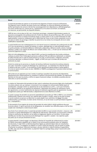 Récapitulatif des actions financées sur la section V en 2019
Résumé
Montant de
la subvention
Le projet doit permettre de conduire sur les territoires des diagnostics d’impacts sociaux du vieillissement.
Ces diagnostics visent à identifier des pistes d’action pour développer les ressources bénévoles permettant de
profiter (participation des seniors) et de faire face (accompagnement de la dépendance) au défi démographique.
Ces actions menées dans les « bassins de vie » capitaliseront sur les acteurs du territoire, ses habitants,
ses ressources, ses particularités, ses dispositifs existants...
28 000 €
L’APEI de Lens a mis en place en 2011 une « Commission parrainage » composée d’administrateurs-parents, de
personnes accompagnées et de professionnels afin d’initier des relations de parrain/filleul pour offrir une sécurité
affective aux personnes en situation de handicap mental. Le projet soutenu ici est un projet d’évaluation de cette
expérimentation, construit en collaboration avec le CREAI Hauts-de-France, et vise à mieux comprendre ce qui se
joue dans la relation de parrainage, à identifier les points forts et les limites d’un tel dispositif, afin de le rendre
modélisable et reproductible.
17 766 €
Le projet HandiConnect vise le développement d’un site Internet ressource à destination des professionnels de santé
sur le soin aux personnes en situation de handicap. Le contenu, développé dans un cadre participatif associant
les parties prenantes, est thématisé (déficience intellectuelle, polyhandicap, déficience visuelle, autisme, handicap
psychique, surdité), et les supports de diffusion sont multiples (vidéos, mooc...). À noter que de nombreuses ARS
soutiennent également le projet.
300 000 €
Cette mini-série pédagogique, qui a pour objectif d’offrir une base de compréhension des troubles autistiques,
s’adresse en premier lieu à l’entourage de personnes souffrant de TED sans déficience intellectuelle. La trentaine
de vidéos financées dans le cadre du projet porteront sur les TSA, la communication, l’intégration sensorielle,
les fonctions exécutives, la cohérence centrale... L’Agefih, la FIPHP, ainsi que le ministère des Armées sont
partenaires du projet.
80 000 €
Partant du constat que les personnes en situation de handicap intellectuel rencontrent de nombreux obstacles
pour voter, l’association se propose de développer leur autonomie par : 1) la réalisation d’un état des lieux de
la réalité du vote pour ce public ; 2) une production d’outils opérationnels (guide pratique et serious game) et
3) la mise en œuvre d’actions autour du vote. L’ANCREAI et l’UNAPEI accompagneront l’association (volet technique
et communication).
78 600 €
Tab’Lucioles est une application qui vise à rendre le numérique accessible à des personnes très dépendantes
physiquement et/ou intellectuellement en simplifiant à l’extrême le fonctionnement des tablettes. Cet usage facilité
favorisera les liens avec les proches, et offrira un espace d’autonomie ludique ; les tablettes accessibles pourront
même être un outil de stimulation.
15 500 €
La création de l’observatoire doit permettre de lutter contre la maltraitance des personnes âgées et/ou handicapées.
Les actions prévues sont, par exemple, le lancement d’une campagne de communication dédiée (spots de
sensibilisation, messages invitant au signalement de cas de maltraitance au 3977...), ainsi que l’animation
de la réflexion collective sur les questions de maltraitance, l’objectivation des situations de maltraitance à partir
des signalements, ou encore l’amélioration des réponses et traitements apportés après les signalements. Ce projet
est également soutenu par l’ARS Normandie, le département de la Seine-Maritime et la DGCS.
150 000 €
Ce projet se propose de permettre aux personnes potentiellement concernées par l’AAH, la RQTH ou une orientation
professionnelle, d’évaluer et de mesurer leur capacité réelle d’accéder à l’emploi, auquel cas de poser les bases
en vue de construire un parcours ou déterminer un projet adapté à leurs restrictions, de dégager des pistes
professionnelles ou de formation, les tester via des immersions, en vue de brosser un profil permettant d’apprécier
leur « employabilité ».
32 800 €
Ce documentaire d’une vingtaine de minutes doit permettre de rendre visible la réalité quotidienne vécue par
les jeunes aidants. Il s’agit en particulier de les déstigmatiser, de considérer leurs difficultés propres, et de leur faire
accepter (voir revendiquer) ce statut de jeune aidant.
12 000 €
Sous forme d’une recherche-action, le projet doit permettre de définir en quoi consiste la fonction « ressource » afin
de produire un guide méthodologique et un référentiel de cette fonction. Cette fonction, qui est pourtant un élément
clé dans la construction des réponses, est mal définie et inégalement répartie sur le territoire. L’un des enjeux
identifiés pour les divers lieux ressources est de développer leur capacité à « projeter » leur expertise auprès
des publics qui ne sont pas directement les leurs.
120 000 €
Le projet présenté ici entend engager une dynamique collective de l’ensemble des professionnels du secteur
de l’édition-transcription-adaptation par la création d’une communauté de pratiques autour de l’adaptation
des documents. Il s’agit d’aller au-delà des dispositions légales qui prévoient depuis 2016 une mutualisation
des « produits finis », en engageant une réflexion sur toute la chaîne de production, afin de monter en qualité,
d’harmoniser les pratiques, notamment techniques, cela pour atteindre un objectif ambitieux d’augmentation
de l’offre, mais aussi de sa modernisation. Le projet fait l’objet d’un portage élargi, puisqu’il associe entre autre
l’INJA et la FAF.
204 000 €
CNSA RAPPORT ANNUEL 2019 39
 