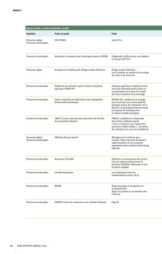 ANNEXE 7
Appel à projets « actions innovantes » (suite)
Population Porteur du projet Projet
Personnes âgées/
Personnes handicapées
CEN STIMCO Info-AT Pro
Personnes handicapées Association européenne des handicapés moteurs (AEHM) Citoyenneté, utilité sociale, participation
en Europe (CUP-E+)
Personnes âgées Groupement d’intérêt public Village Landais Alzheimer Village Landais Alzheimer :
une innovation en matière de vie sociale,
de santé, et de recherche
Personnes handicapées Plateforme de recherche santé mentale et handicap
psychique (PRSM-HP)
Handicap psychique et habitat inclusif :
recherche interventionnelle pilote sur
la participation et la prise en compte
des futurs locataires et du voisinage
Personnes handicapées Centre mutualiste de rééducation et de réadaptation
fonctionnelles de Kerpape
REHAB-LAB : plateforme de partage
pour structurer une communauté de
pratiques autour de l’impression 3D et
favoriser la participation des personnes
en situation de handicap dans
la création d’aides techniques
Personnes handicapées UNAFTC (Union nationale des associations de familles
de traumatisés crâniens)
PARVIS, la plateforme collaborative
de la lésion cérébrale acquise
« Pour un parcours sans rupture des
personnes cérébro-lésées » ; formation
des utilisateurs et suivi de la plateforme
Personnes âgées/
Personnes handicapées
UNA Pays Alençon Perche Manager par la confiance pour
inventer l’aide à domicile de demain :
expérimentation d’une innovation
organisationnelle inspirée de Buurtzorg,
Pays-Bas
Personnes handicapées Association Oncodéfi Améliorer la connaissance des cancers
chez les aidants professionnels et
familiaux (ACERCA), élaboration d’une
formation adaptée
Personnes handicapées Cartable fantastique Les Fantastiques Exercices
mathématiques (cycles 2  3)
Personnes handicapées NEXEM Étude évaluative et prospective sur
le dispositif APV
Appui aux aidants et aux familles avec
handicap
Personnes handicapées CEREMH (Centre de ressources et de mobilité handicap) Ergo-AT
CNSA RAPPORT ANNUEL 201940
 