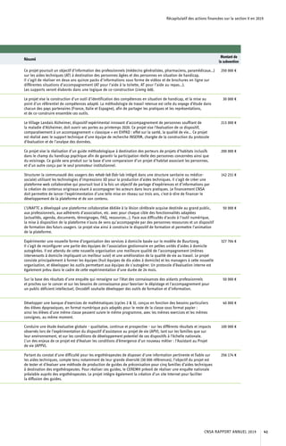 Récapitulatif des actions financées sur la section V en 2019
Résumé
Montant de
la subvention
Ce projet poursuit un objectif d’information des professionnels (médecins généralistes, pharmaciens, paramédicaux…)
sur les aides techniques (AT) à destination des personnes âgées et des personnes en situation de handicap.
Il s’agit de réaliser en deux ans quinze packs d’informations sous forme de vidéos et de brochures en ligne sur
différentes situations d’accompagnement (AT pour l’aide à la toilette, AT pour l’aide au repas…).
Les supports seront élaborés dans une logique de co-construction (Living lab).
250 000 €
Le projet vise la construction d’un outil d’identification des compétences en situation de handicap, et la mise au
point d’un référentiel de compétences adapté. La méthodologie de travail retenue est celle du voyage d’étude dans
chacun des pays partenaires (France, Italie et Espagne), afin de partager les pratiques et les représentations,
et de co-construire ensemble ces outils.
30 000 €
Le Village Landais Alzheimer, dispositif expérimental innovant d’accompagnement de personnes souffrant de
la maladie d’Alzheimer, doit ouvrir ses portes au printemps 2020. Ce projet vise l’évaluation de ce dispositif,
comparativement à un accompagnement « classique » en EHPAD : effet sur la santé, la qualité de vie... Ce projet
est réalisé avec le support technique d’une équipe de recherche INSERM, chargée de la construction du protocole
d’évaluation et de l’analyse des données.
213 000 €
Ce projet vise la réalisation d’un guide méthodologique à destination des porteurs de projets d’habitats inclusifs
dans le champ du handicap psychique afin de garantir la participation réelle des personnes concernées ainsi que
du voisinage. Ce guide sera produit sur la base d’une comparaison d’un projet d’habitat associant les personnes,
et d’un autre conçu par le seul promoteur institutionnel.
200 000 €
Structurer la communauté des usagers des rehab-lab (fab-lab intégré dans une structure sanitaire ou médico-
sociale) utilisant les technologies d’impressions 3D pour la production d’aides techniques. Il s’agit de créer une
plateforme web collaborative qui poursuit tout à la fois un objectif de partage d’expériences et d’informations par
la création de contenus originaux visant à accompagner les acteurs dans leurs pratiques. Le financement CNSA
doit permettre de lancer l’expérimentation d’une telle mise en réseau sur trois ans, c’est-à-dire de financer le
développement de la plateforme et de son contenu.
142 231 €
L’UNAFTC a développé une plateforme collaborative dédiée à la lésion cérébrale acquise destinée au grand public,
aux professionnels, aux adhérents d’association, etc. avec pour chaque cible des fonctionnalités adaptées
(actualités, agenda, documents, témoignages, FAQ, ressources…). Face aux difficultés d’accès à l’outil numérique,
la mise à disposition de la plateforme n’aura de sens qu’accompagnée par des personnes ressources et un dispositif
de formation des futurs usagers. Le projet vise ainsi à construire le dispositif de formation et permettre l’animation
de la plateforme.
50 000 €
Expérimenter une nouvelle forme d’organisation des services à domicile basée sur le modèle de Buurtzorg.
Il s’agit de reconfigurer une partie des équipes de l’association gestionnaire en petites unités d’aides à domicile
autogérées. Il est attendu de cette nouvelle organisation une meilleure qualité de l’accompagnement (mêmes
intervenants à domicile impliquant un meilleur suivi) et une amélioration de la qualité de vie au travail. Le projet
consiste principalement à former les équipes (huit équipes de dix aides à domicile) et les managers à cette nouvelle
organisation, et développer les outils permettant aux équipes de s’autogérer. Un protocole d’évaluation interne est
également prévu dans le cadre de cette expérimentation d’une durée de 24 mois.
327 704 €
Sur la base des résultats d’une enquête qui renseigne sur l’état des connaissances des aidants professionnels
et proches sur le cancer et sur les besoins de connaissance pour favoriser le dépistage et l’accompagnement pour
un public déficient intellectuel, Oncodéfi souhaite développer des outils de formation et d’information.
50 000 €
Développer une banque d’exercices de mathématiques (cycles 2  3), conçus en fonction des besoins particuliers
des élèves dyspraxiques, en format numérique puis adaptés pour le reste de la classe sous format papier :
ainsi les élèves d’une même classe peuvent suivre le même programme, avec les mêmes exercices et les mêmes
consignes, au même moment.
40 000 €
Conduire une étude évaluative globale - qualitative, continue et prospective - sur les différents résultats et impacts
observés lors de l’expérimentation du dispositif d’assistance au projet de vie (APV), tant sur les familles que sur
leur environnement, et sur les conditions de développement potentiel de ces dispositifs à l’échelle nationale.
L’un des enjeux de ce projet est d’évaluer les conditions d’émergence d’un nouveau métier : l’Assistant au Projet
de vie (APPV).
100 000 €
Partant du constat d’une difficulté pour les ergothérapeutes de disposer d’une information pertinente et fiable sur
les aides techniques, compte tenu notamment de leur grande diversité (30 000 références), l’objectif du projet est
de tester et d’évaluer une méthode de production de guides de préconisation pour cinq familles d’aides techniques
à destination des ergothérapeutes. Pour réaliser ces guides, le CEREMH prévoit de réaliser une enquête nationale
préalable auprès des ergothérapeutes. Le projet intègre également la création d’un site Internet pour faciliter
la diffusion des guides.
256 174 €
CNSA RAPPORT ANNUEL 2019 41
 