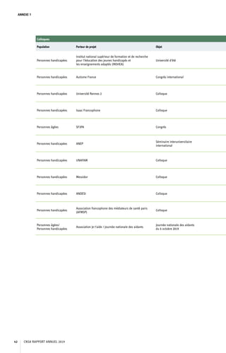 ANNEXE 7
Colloques
Population Porteur de projet Objet
Personnes handicapées
Institut national supérieur de formation et de recherche
pour l’éducation des jeunes handicapés et
les enseignements adaptés (INSHEA)
Université d’été
Personnes handicapées Autisme France Congrès international
Personnes handicapées Université Rennes 2 Colloque
Personnes handicapées Isaac Francophone Colloque
Personnes âgées SF3PA Congrès
Personnes handicapées ANEP
Séminaire interuniversitaire
international
Personnes handicapées UNAFAM Colloque
Personnes handicapées Messidor Colloque
Personnes handicapées ANDESI Colloque
Personnes handicapées
Association francophone des médiateurs de santé pairs
(AFMSP)
Colloque
Personnes âgées/
Personnes handicapées
Association Je t’aide / Journée nationale des aidants
Journée nationale des aidants
du 6 octobre 2019
CNSA RAPPORT ANNUEL 201942
 