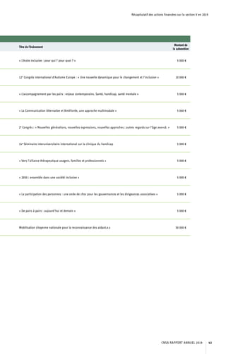 Récapitulatif des actions financées sur la section V en 2019
Titre de l’événement
Montant de
la subvention
« L’école inclusive : pour qui ? pour quoi ? » 5 000 €
12e
Congrès international d’Autisme Europe : « Une nouvelle dynamique pour le changement et l’inclusion » 10 000 €
« L’accompagnement par les pairs : enjeux contemporains. Santé, handicap, santé mentale » 5 000 €
« La Communication Alternative et Améliorée, une approche multimodale » 5 000 €
2e
Congrès : « Nouvelles générations, nouvelles expressions, nouvelles approches : autres regards sur l’âge avancé. » 5 000 €
14e
Séminaire interuniversitaire international sur la clinique du handicap 5 000 €
« Vers l’alliance thérapeutique usagers, familles et professionnels » 5 000 €
« 2050 : ensemble dans une société inclusive » 5 000 €
« La participation des personnes : une onde de choc pour les gouvernances et les dirigeances associatives » 5 000 €
« De pairs à pairs : aujourd’hui et demain » 5 000 €
Mobilisation citoyenne nationale pour la reconnaissance des aidant.e.s 50 000 €
CNSA RAPPORT ANNUEL 2019 43
 