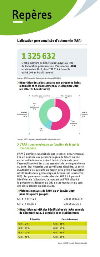 Repères
L’allocation personnalisée d’autonomie (APA)
1 325 632C’est le nombre de bénéficiaires payés au titre
de l’allocation personnalisée d’autonomie (APA)
en décembre 2018, dont 777 629 à domicile
et 548 003 en établissement.
Sources : DREES, enquêtes Aide sociale série longue 2000-2018.
Répartition des aides sociales aux personnes âgées
à domicile et en établissement au 31 décembre 2018
(en effectifs bénéficiaires)
Sources : DREES, enquêtes Aide sociale série longue 2000-2018.
L’APA : une enveloppe en fonction de la perte
d’autonomie
L’APA à domicile est attribuée par le conseil départemental.
Elle est destinée aux personnes âgées de 60 ans ou plus
en perte d’autonomie, qui ont besoin d’une aide pour
l’accomplissement des actes essentiels de la vie quotidienne
ou dont l’état nécessite une surveillance régulière. La perte
d’autonomie est calculée au moyen de la grille d’évaluation
AGGIR (Autonomie gérontologique Groupes iso-ressources –
GIR) : les personnes classées dans les GIR 1 à 4 peuvent
bénéficier de l’allocation. Le montant de l’APA alloué à
la personne est fonction du GIR, de ses revenus et du coût
des aides prévues au plan d’aide.
Plafonds mensuels de l’APA au 1er
janvier 2019
pour ces quatre groupes :
GIR 1 : 1 737,14 €
GIR 2 : 1 394,86 €
GIR 3 : 1 007,83 €
GIR 4 : 672,26 €
Répartition par GIR des bénéficiaires de l’APA au mois
de décembre 2018, à domicile et en établissement
À domicile En établissement
GIR 1 : 2 % GIR 1 : 15 %
GIR 2 : 17 % GIR 2 : 43 %
GIR 3 : 23 % GIR 3 : 18 %
GIR 4 : 58 % GIR 4 : 24 %
Source : DREES, enquête Aide sociale 2018.
 