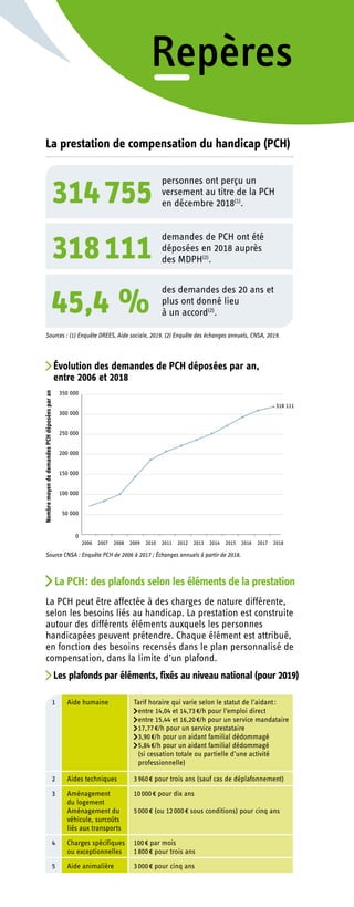 La prestation de compensation du handicap (PCH)
314 755
personnes ont perçu un
versement au titre de la PCH
en décembre 2018(1)
.
318 111
demandes de PCH ont été
déposées en 2018 auprès
des MDPH(2)
.
45,4 %
des demandes des 20 ans et
plus ont donné lieu
à un accord(2)
.
Sources : (1) Enquête DREES, Aide sociale, 2019. (2) Enquête des échanges annuels, CNSA, 2019.
Évolution des demandes de PCH déposées par an,
entre 2006 et 2018
Source CNSA : Enquête PCH de 2006 à 2017 ; Échanges annuels à partir de 2018.
La PCH : des plafonds selon les éléments de la prestation
La PCH peut être affectée à des charges de nature différente,
selon les besoins liés au handicap. La prestation est construite
autour des différents éléments auxquels les personnes
handicapées peuvent prétendre. Chaque élément est attribué,
en fonction des besoins recensés dans le plan personnalisé de
compensation, dans la limite d’un plafond.
Les plafonds par éléments, fixés au niveau national (pour 2019)
1 	 Aide humaine 	Tarif horaire qui varie selon le statut de l’aidant :
entre 14,04 et 14,73 €/h pour l’emploi direct
entre 15,44 et 16,20 €/h pour un service mandataire
17,77 €/h pour un service prestataire
3,90 €/h pour un aidant familial dédommagé
5,84 €/h pour un aidant familial dédommagé
(si cessation totale ou partielle d’une activité
professionnelle)
2 	 Aides techniques 	 3 960 € pour trois ans (sauf cas de déplafonnement)
3 	Aménagement
du logement 	
10 000 € pour dix ans
Aménagement du
véhicule, surcoûts
liés aux transports 	
5 000 € (ou 12 000 € sous conditions) pour cinq ans
4 	Charges spécifiques
ou exceptionnelles	
100 € par mois
	
1 800 € pour trois ans
5 	 Aide animalière 	 3 000 € pour cinq ans
 
