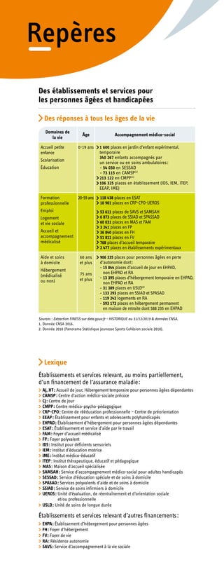 Repères
Des établissements et services pour
les personnes âgées et handicapées
Des réponses à tous les âges de la vie
Domaines de
la vie
Âge Accompagnement médico-social
Accueil petite
enfance
Scolarisation
Éducation
0-19 ans 1 600 places en jardin d’enfant expérimental,
temporaire
340 267 enfants accompagnés par
un service ou en soins ambulatoires :
	- 54 030 en SESSAD
	- 73 115 en CAMSP(1)
213 122 en CMPP(1)
106 325 places en établissement (IDS, IEM, ITEP,
EEAP, IME)
Formation
professionnelle
Emploi
Logement
et vie sociale
Accueil et
accompagnement
médicalisé
20-59ans 118 438 places en ESAT
10 901 places en CRP-CPO-UEROS
53 611 places de SAVS et SAMSAH
6 873 places de SSIAD et SPASSAD
60 031 places en MAS et FAM
3 241 places en FP
36 840 places en FH
51 811 places en FV
768 places d’accueil temporaire
2 477 places en établissements expérimentaux
Aide et soins
à domicile
Hébergement
(médicalisé
ou non)
60 ans
et plus
75 ans
et plus
906 335 places pour personnes âgées en perte
d’autonomie dont :
	- 15 844 places d’accueil de jour en EHPAD,
non EHPAD et RA
	- 13 395 places d’hébergement temporaire en EHPAD,
non EHPAD et RA
	- 31 389 places en USLD(2)
	- 133 293 places en SSIAD et SPASAD
	- 119 242 logements en RA
	- 593 172 places en hébergement permanent
en maison de retraite dont 588 235 en EHPAD
Sources : Extraction FINESS sur data.gouv.fr - HISTORIQUE au 31/12/2019  données CNSA.
1. Donnée CNSA 2016.
2. Donnée 2018 (Panorama Statistique Jeunesse Sports Cohésion sociale 2018).
Lexique
Établissements et services relevant, au moins partiellement,
d’un financement de l’assurance maladie :
	 AJ, HT : Accueil de jour, Hébergement temporaire pour personnes âgées dépendantes
	 CAMSP : Centre d’action médico-sociale précoce
	 CJ : Centre de jour
	 CMPP : Centre médico-psycho-pédagogique
	 CRP-CPO : Centre de rééducation professionnelle – Centre de préorientation
	 EEAP : Établissement pour enfants et adolescents polyhandicapés
	 EHPAD : Établissement d’hébergement pour personnes âgées dépendantes
	 ESAT : Établissement et service d’aide par le travail
	 FAM : Foyer d’accueil médicalisé
	 FP : Foyer polyvalent
	 IDS : Institut pour déficients sensoriels
	 IEM : Institut d’éducation motrice
	 IME : Institut médico-éducatif
	 ITEP : Institut thérapeutique, éducatif et pédagogique
	 MAS : Maison d’accueil spécialisée
	 SAMSAH : Service d’accompagnement médico-social pour adultes handicapés
	 SESSAD : Service d’éducation spéciale et de soins à domicile
	 SPASAD : Services polyvalents d’aide et de soins à domicile
	 SSIAD : Service de soins infirmiers à domicile
	 UEROS : Unité d’évaluation, de réentraînement et d’orientation sociale
et/ou professionnelle
	 USLD : Unité de soins de longue durée
Établissements et services relevant d’autres financements :
	 EHPA : Établissement d’hébergement pour personnes âgées
	 FH : Foyer d’hébergement
	 FV : Foyer de vie
	 RA : Résidence autonomie
	 SAVS : Service d’accompagnement à la vie sociale
 