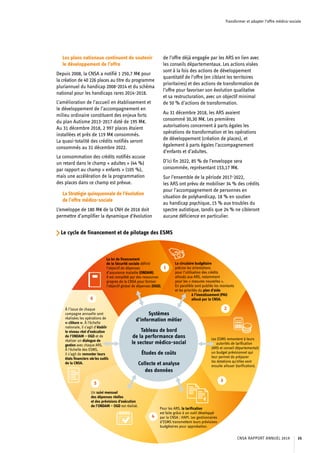 Transformer et adapter l’offre médico-sociale
Les plans nationaux continuent de soutenir
le développement de l’offre
Depuis 2008, la CNSA a notifié 1 250,7 M€ pour
la création de 40 226 places au titre du programme
pluriannuel du handicap 2008-2014 et du schéma
national pour les handicaps rares 2014-2018.
L’amélioration de l’accueil en établissement et
le développement de l’accompagnement en
milieu ordinaire constituent des enjeux forts
du plan Autisme 2013-2017 doté de 195 M€.
Au 31 décembre 2018, 2 997 places étaient
installées et près de 119 M€ consommés.
La quasi-totalité des crédits notifiés seront
consommés au 31 décembre 2022.
La consommation des crédits notifiés accuse
un retard dans le champ « adultes » (44 %)
par rapport au champ « enfants » (105 %),
mais une accélération de la programmation
des places dans ce champ est prévue.
La Stratégie quinquennale de l’évolution
de l’offre médico-sociale
L’enveloppe de 180 M€ de la CNH de 2016 doit
permettre d’amplifier la dynamique d’évolution
de l’offre déjà engagée par les ARS en lien avec
les conseils départementaux. Les actions visées
sont à la fois des actions de développement
quantitatif de l’offre (en ciblant les territoires
prioritaires) et des actions de transformation de
l’offre pour favoriser son évolution qualitative
et sa restructuration, avec un objectif minimal
de 50 % d’actions de transformation.
Au 31 décembre 2018, les ARS avaient
consommé 30,30 M€. Les premières
autorisations concernent à parts égales les
opérations de transformation et les opérations
de développement (création de places), et
également à parts égales l’accompagnement
d’enfants et d’adultes.
D’ici fin 2022, 85 % de l’enveloppe sera
consommée, représentant 153,17 M€.
Sur l’ensemble de la période 2017-2022,
les ARS ont prévu de mobiliser 34 % des crédits
pour l’accompagnement de personnes en
situation de polyhandicap, 18 % en soutien
au handicap psychique, 15 % aux troubles du
spectre autistique, tandis que 24 % ne cibleront
aucune déficience en particulier.
Le cycle de financement et de pilotage des ESMS
CNSA RAPPORT ANNUEL 2019 35
 