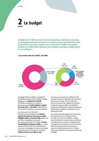 LA CNSA
Le budget 2019 de la CNSA a comptabilisé
26,8 Md€ de produits et 26,7 Md€ de charges,
dégageant un excédent de 110,8 M€.
Ce résultat comptable est à mettre en
perspective avec le solde budgétaire négatif
de l’année 2019 (– 163,8 M€), traduisant des
décaissements supérieurs aux encaissements.
Les ressources de la CNSA sont
majoritairement constituées par l’objectif
national des dépenses d’assurance maladie
(ONDAM) médico-social (20,9 Md€), déterminé
par l’État. Complété par une partie
des ressources propres de la CNSA, il finance
l’objectif global de dépenses (OGD), au moyen
duquel les ARS tarifient les établissements
et services accompagnant les personnes âgées
et les personnes en situation de handicap.
L’OGD s’est élevé à 22,3 Md€ en 2019.
Les ressources propres de la CNSA sont des
recettes sociales qui dépendent de la situation
économique du pays. Pour l’année 2019,
elles se composent de 2 Md€ de contribution
solidarité autonomie (CSA), de 762 M€ de
contribution additionnelle solidarité autonomie
(CASA) et de 2,3 Md€ de contribution sociale
généralisée (CSG).
Ces recettes permettent également de participer
au financement, par les départements,
de l’APA, de la PCH et des MDPH. La CNSA
verse directement à ces dernières une dotation
complémentaire de 75 M€. Les départements
sont également attributaires d’un financement
dédié au fonctionnement des résidences
autonomie (forfait autonomie) et à d’autres
actions de préventions de la perte d’autonomie
(180 M€).
Les recettes 2019 de la CNSA : 26,8 Md€
Répartition des recettes
2019 (M€)
Exécution 2019
(conseil du 23 avril 2020)
ONDAM 20 935,0
Autres recettes 5 920,3
CASA 762,1
Autres produits comptables 800
CSA 2049,1
PSK 8
CSG 2 301,1
Total des produits «bruts» 26 055,3
2	Le budget
Le budget de la CNSA retrace les ressources publiques nationales consacrées
à l’accompagnement des personnes en situation de perte d’autonomie du fait
du handicap ou de l’âge. L’examen, par le Conseil de la CNSA, des recettes
affectées à la CNSA et des dépenses ainsi financées contribue au débat public
sur ces politiques.
CNSA RAPPORT ANNUEL 201968
 