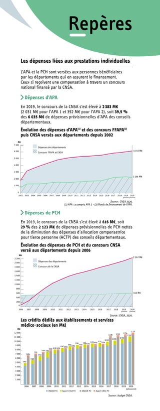 Les dépenses liées aux prestations individuelles
L’APA et la PCH sont versées aux personnes bénéficiaires
par les départements qui en assurent le financement.
Ceux-ci reçoivent une compensation à travers un concours
national financé par la CNSA.
Dépenses d’APA
En 2019, le concours de la CNSA s’est élevé à 2 383 M€
(2 031 M€ pour l’APA 1 et 352 M€ pour l’APA 2), soit 39,5 %
des 6 035 M€ de dépenses prévisionnelles d’APA des conseils
départementaux.
Évolution des dépenses d’APA(1)
et des concours FFAPA(2)
puis CNSA versés aux départements depuis 2002
Source : CNSA 2020.
(1) APA : y compris APA 2 - (2) Fonds de financement de l’APA.
Dépenses de PCH
En 2019, le concours de la CNSA s’est élevé à 616 M€, soit
29 % des 2 123 M€ de dépenses prévisionnelles de PCH nettes
de la diminution des dépenses d’allocation compensatrice
pour tierce personne (ACTP) des conseils départementaux.
Évolution des dépenses de PCH et du concours CNSA
versé aux départements depuis 2006
Source : CNSA, 2020.
Les crédits dédiés aux établissements et services
médico-sociaux (en M€)
Année
Évolution
ONDAM PA
Évolution apport
CNSA PA
Évolution
ONDAM PH
Évolution apport
CNSA PH
2006 4 369 613 6 607 227
2007 4 795 893 6 996 236
2008 5 523 1 089 7 376 278
2009 6 417 1 175 7 727 283
2010 7 170 1 012 7 947 263
2011 7 587 960 8 252 251
2012 8 045 880 8 444 259
2013 8 389 872 8 736 265
2014 8 517 869 8 977 254
2015 8 651 924 9 050 442
2016 8 750 982 9 150 404
2017 9 050 964 10 950 335
2018 9 250 1 009 11 150 360
2019 9 578 1 014 11 357 387
2020 (prévisionnel) 9 954 1 293 11 669 465
Source : budget CNSA.
 