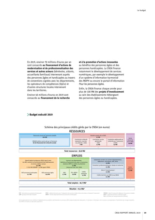 Le budget
En 2019, environ 70 millions d’euros par an
sont consacrés au financement d’actions de
modernisation et de professionnalisation des
services et autres acteurs (bénévoles, aidants,
accueillants familiaux) intervenant auprès
des personnes âgées et handicapées au travers
de conventions signées avec les départements,
les opérateurs de compétences (OpCo) et
d’autres structures locales intervenant
dans les territoires.
Environ 40 millions d’euros en 2019 sont
consacrés au financement de la recherche
et à la promotion d’actions innovantes
au bénéfice des personnes âgées et des
personnes handicapées. La CNSA finance
notamment le développement de services
numériques, par exemple le développement
d’un système d’information harmonisé
des MDPH ou encore le portail d’information
Pour les personnes âgées.
Enfin, la CNSA finance chaque année pour
plus de 100 M€ des projets d’investissement
au sein des établissements hébergeant
des personnes âgées ou handicapées.
Budget exécuté 2019
1
CNSA RAPPORT ANNUEL 2019 69
 