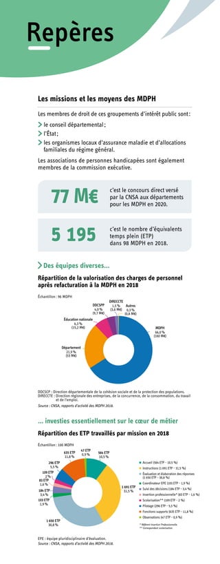Repères
Les missions et les moyens des MDPH
Les membres de droit de ces groupements d’intérêt public sont :
	le conseil départemental ;
	l’État ;
	les organismes locaux d’assurance maladie et d’allocations
familiales du régime général.
Les associations de personnes handicapées sont également
membres de la commission exécutive.
77 M€ c’est le concours direct versé
par la CNSA aux départements
pour les MDPH en 2020.
5 195 c’est le nombre d’équivalents
temps plein (ETP)
dans 98 MDPH en 2018.
Des équipes diverses…
Répartition de la valorisation des charges de personnel
après refacturation à la MDPH en 2018
Échantillon : 96 MDPH
DDCSCP : Direction départementale de la cohésion sociale et de la protection des populations.
DIRECCTE : Direction régionale des entreprises, de la concurrence, de la consommation, du travail
et de l’emploi.
Source : CNSA, rapports d’activité des MDPH 2018.
… investies essentiellement sur le cœur de métier
Répartition des ETP travaillés par mission en 2018
Échantillon : 100 MDPH
EPE : équipe pluridisciplinaire d’évaluation.
Source : CNSA, rapports d’activité des MDPH 2018.
 