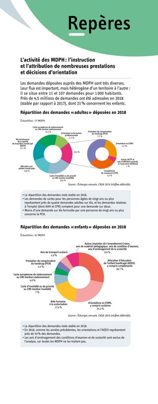 L’activité des MDPH : l’instruction
et l’attribution de nombreuses prestations
et décisions d’orientation
Les demandes déposées auprès des MDPH sont très diverses.
Leur flux est important, mais hétérogène d’un territoire à l’autre :
il se situe entre 11 et 107 demandes pour 1 000 habi­tants.
Près de 4,5 millions de demandes ont été adressées en 2018
(stable par rapport à 2017), dont 21 % concernent les enfants.
Répartition des demandes « adultes » déposées en 2018
Échantillon : 77 MDPH
Source : Échanges annuels, CNSA 2019 (chiffres définitifs).
•	La répartition des demandes reste stable en 2018.
•	Les demandes de cartes pour les personnes âgées de vingt ans ou plus
représentent près de quatre demandes adultes sur dix, et les demandes relatives
à l’emploi (dont AAH et CPR) comptent pour une demande sur deux.
•	Moins d’une demande sur dix formulée par une personne de vingt ans ou plus
concerne la PCH.
Répartition des demandes « enfants » déposées en 2018
Échantillon : 67 MDPH
Source : Échanges annuels, CNSA 2019 (chiffres définitifs).
•	La répartition des demandes reste stable en 2018.
•	En 2018, comme les années précédentes, les orientations et l’AEEH représentent
près de 53 % des demandes.
•	Les avis d’aménagement des conditions d’examen et de scolarité sont exclus de
l’analyse, car toutes les MDPH ne les traitent pas.
 