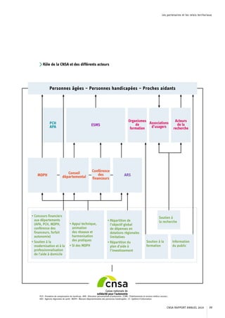 Les partenaires et les relais territoriaux
Rôle de la CNSA et des différents acteurs
PCH : Prestation de compensation du handicap ; APA : Allocation personnalisée d’autonomie ; ESMS : Établissements et services médico-sociaux ;
ARS : Agences régionales de santé ; MDPH : Maisons départementales des personnes handicapées ; SI : Système d’information.
CNSA RAPPORT ANNUEL 2019 77
 