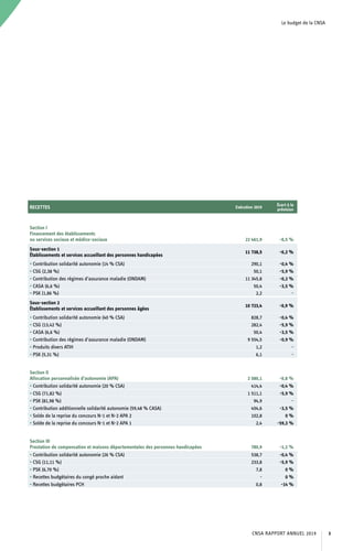 Le budget de la CNSA
RECETTES Exécution 2019
Écart à la
prévision
Section I
Financement des établissements
ou services sociaux et médico-sociaux 22 461,9 -0,5 %
Sous-section 1
Établissements et services accueillant des personnes handicapées
11 738,5 -0,2 %
• Contribution solidarité autonomie (14 % CSA) 290,1 -0,4 %
• CSG (2,38 %) 50,1 -5,9 %
• Contribution des régimes d’assurance maladie (ONDAM) 11 345,8 -0,2 %
• CASA (6,6 %) 50,4 -3,5 %
• PSK (1,86 %) 2,2 -
Sous-section 2
Établissements et services accueillant des personnes âgées
10 723,4 -0,9 %
• Contribution solidarité autonomie (40 % CSA) 828,7 -0,4 %
• CSG (13,42 %) 282,4 -5,9 %
• CASA (6,6 %) 50,4 -3,5 %
• Contribution des régimes d’assurance maladie (ONDAM) 9 554,5 -0,9 %
• Produits divers ATIH 1,2 -
• PSK (5,31 %) 6,1 -
Section II
Allocation personnalisée d’autonomie (APA) 2 580,1 -0,8 %
• Contribution solidarité autonomie (20 % CSA) 414,4 -0,4 %
• CSG (71,82 %) 1 511,1 -5,9 %
• PSK (81,98 %) 94,9 -
• Contribution additionnelle solidarité autonomie (59,48 % CASA) 454,6 -3,5 %
• Solde de la reprise du concours N-1 et N-2 APA 2 102,8 0 %
• Solde de la reprise du concours N-1 et N-2 APA 1 2,4 -59,3 %
Section III
Prestation de compensation et maisons départementales des personnes handicapées 780,9 -1,2 %
• Contribution solidarité autonomie (26 % CSA) 538,7 -0,4 %
• CSG (11,11 %) 233,8 -5,9 %
• PSK (6,70 %) 7,8 0 %
• Recettes budgétaires du congé proche aidant - 0 %
• Recettes budgétaires PCH 0,8 -14 %
CNSA RAPPORT ANNUEL 2019 3
 