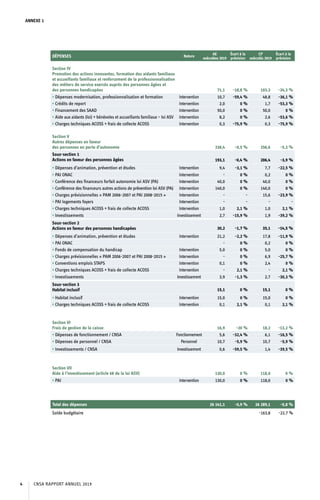 ANNEXE 1
DÉPENSES Nature
AE
exécutées 2019
Écart à la
prévision
CP
exécutés 2019
Écart à la
prévision
Section IV
Promotion des actions innovantes, formation des aidants familiaux
et accueillants familiaux et renforcement de la professionnalisation
des métiers de service exercés auprès des personnes âgées et
des personnes handicapées 71,1 -18,8 % 103,3 -24,3 %
• Dépenses modernisation, professionnalisation et formation Intervention 10,7 -59,4 % 48,8 -36,1 %
• Crédits de report Intervention 2,0 0 % 1,7 -53,3 %
• Financement des SAAD Intervention 50,0 0 % 50,0 0 %
• Aide aux aidants (loi) + bénévoles et accueillants familiaux – loi ASV Intervention 8,2 0 % 2,6 -53,6 %
• Charges techniques ACOSS + frais de collecte ACOSS Intervention 0,3 -75,9 % 0,3 -75,9 %
Section V
Autres dépenses en faveur
des personnes en perte d’autonomie 238,4 -0,5 % 256,6 -5,3 %
Sous-section 1
Actions en faveur des personnes âgées 193,1 -0,4 % 206,4 -3,9 %
• Dépenses d’animation, prévention et études Intervention 9,4 -3,1 % 7,7 -22,5 %
• PAI ONAC Intervention - 0 % 0,2 0 %
• Conférence des financeurs forfait autonomie loi ASV (PA) Intervention 40,0 0 % 40,0 0 %
• Conférence des financeurs autres actions de prévention loi ASV (PA) Intervention 140,0 0 % 140,0 0 %
• Charges prévisionnelles « PAM 2006-2007 et PAI 2008-2015 » Intervention - - 15,6 -23,9 %
• PAI logements foyers Intervention - - - -
• Charges techniques ACOSS + frais de collecte ACOSS Intervention 1,0 2,1 % 1,0 2,1 %
• Investissements Investissement 2,7 -15,9 % 1,9 -39,2 %
Sous-section 2
Actions en faveur des personnes handicapées 30,2 -1,7 % 35,1 -14,5 %
• Dépenses d’animation, prévention et études Intervention 21,2 -2,2 % 17,8 -11,9 %
• PAI ONAC - 0 % 0,2 0 %
• Fonds de compensation du handicap Intervention 5,0 0 % 5,0 0 %
• Charges prévisionnelles « PAM 2006-2007 et PAI 2008-2015 » Intervention - 0 % 6,9 -25,7 %
• Conventions emplois STAPS Intervention 0,1 0 % 2,4 0 %
• Charges techniques ACOSS + frais de collecte ACOSS Intervention - 2,1 % - 2,1 %
• Investissements Investissement 3,9 -1,3 % 2,7 -30,3 %
Sous-section 3
Habitat inclusif 15,1 0 % 15,1 0 %
• Habitat inclusif Intervention 15,0 0 % 15,0 0 %
• Charges techniques ACOSS + frais de collecte ACOSS Intervention 0,1 2,1 % 0,1 2,1 %
Section VI
Frais de gestion de la caisse 16,9 -20 % 18,2 -13,2 %
• Dépenses de fonctionnement / CNSA Fonctionnement 5,6 -32,4 % 6,1 -16,5 %
• Dépenses de personnel / CNSA Personnel 10,7 -5,9 % 10,7 -5,9 %
• Investissements / CNSA Investissement 0,6 -59,5 % 1,4 -39,5 %
Section VII
Aide à l’investissement (article 68 de la loi ASV) 130,0 0 % 118,0 0 %
• PAI Intervention 130,0 0 % 118,0 0 %
Total des dépenses 26 141,1 -0,9 % 26 289,1 -0,8 %
Solde budgétaire -163,8 -22,7 %
CNSA RAPPORT ANNUEL 20194
 