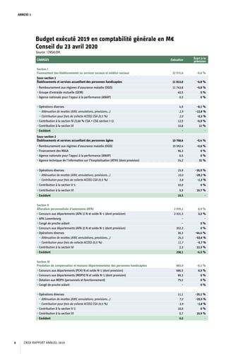 ANNEXE 1
CHARGES Exécution Écart à la
prévision
Section I
Financement des établissements ou services sociaux et médico-sociaux 22 571,6 -0,6 %
Sous-section 1
Établissements et services accueillant des personnes handicapées 11 813,0 -0,8 %
• Remboursement aux régimes d’assurance maladie (OGD) 11 743,8 -0,8 %
• Groupe d’entraide mutuelle (GEM) 40,5 0 %
• Agence nationale pour l’appui à la performance (ANAP) 0,5 0 %
• Opérations diverses 4,9 -8,1 %
• Atténuation de recettes (ANV, annulations, provisions…) 2,9 -12,8 %
• Contribution pour frais de collecte ACOSS CSA (0,5 %) 2,0 -0,3 %
• Contribution à la section IV (3,66 % CSA + CSG section I-1) 12,5 -0,9 %
• Contribution à la section VI 10,8 11 %
• Excédent - -
Sous-section 2
Établissements et services accueillant des personnes âgées 10 758,6 -0,4 %
• Remboursement aux régimes d’assurance maladie (OGD) 10 592,4 -0,6 %
• Financement des MAIA 96,3 0 %
• Agence nationale pour l’appui à la performance (ANAP) 0,5 0 %
• Agence technique de l’information sur l’hospitalisation (ATIH) (dont provision) 14,2 31 %
• Opérations diverses 15,9 -20,9 %
• Atténuation de recettes (ANV, annulations, provisions…) 10,0 -29,2 %
• Contribution pour frais de collecte ACOSS CSA (0,5 %) 5,8 -1,3 %
• Contribution à la section V-1 10,0 0 %
• Contribution à la section VI 9,9 10,7 %
• Excédent 19,5 -
Section II
Allocation personnalisée d’autonomie (APA) 2 970,2 0,9 %
• Concours aux départements (APA 1) N et solde N-1 (dont provision) 2 321,3 3,2 %
• APA Luxembourg - -
• Congé de proche aidant - 0 %
• Concours aux départements (APA 2) N et solde N-1 (dont provision) 352,2 0 %
• Opérations diverses 36,3 -44,4 %
• Atténuation de recettes (ANV, annulations, provisions…) 24,5 -53,6 %
• Contribution pour frais de collecte ACOSS (0,5 %) 11,7 -5,7 %
• Contribution à la section VI 2,3 12,3 %
• Excédent 258,1 -6,5 %
Section III
Prestation de compensation et maisons départementales des personnes handicapées 863,9 -0,1 %
• Concours aux départements (PCH) N et solde N-1 (dont provision) 686,5 0,5 %
• Concours aux départements (MDPH) N et solde N-1 (dont provision) 80,3 0 %
• Dotation aux MDPH (personnels et fonctionnement) 75,2 0 %
• Congé de proche aidant - 0 %
• Opérations diverses 11,1 -25,1 %
• Atténuation de recettes (ANV, annulations, provisions…) 7,2 -33,5 %
• Contribution pour frais de collecte ACOSS CSA (0,5 %) 3,9 -1,8 %
• Contribution à la section V-2 10,0 0 %
• Contribution à la section VI 0,7 10,9 %
• Excédent 0,0 -
Budget exécuté 2019 en comptabilité générale en M€
Conseil du 23 avril 2020
Source : CNSA/DR.
CNSA RAPPORT ANNUEL 20196
 