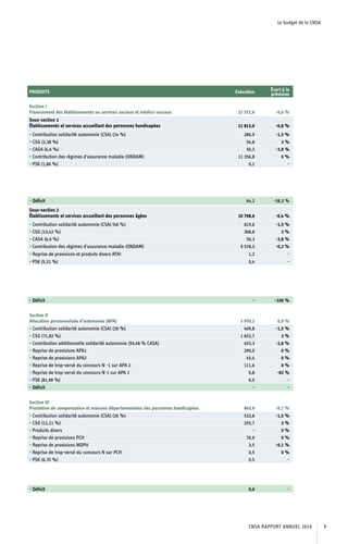 Le budget de la CNSA
PRODUITS Exécution Écart à la
prévision
Section I
Financement des établissements ou services sociaux et médico-sociaux 22 571,6 -0,6 %
Sous-section 1
Établissements et services accueillant des personnes handicapées 11 813,0 -0,8 %
• Contribution solidarité autonomie (CSA) (14 %) 286,9 -1,5 %
• CSG (2,38 %) 54,8 3 %
• CASA (6,6 %) 50,3 -3,8 %
• Contribution des régimes d’assurance maladie (ONDAM) 11 356,8 0 %
• PSK (1,86 %) 0,1 -
• Déficit 64,2 -58,3 %
Sous-section 2
Établissements et services accueillant des personnes âgées 10 758,6 -0,4 %
• Contribution solidarité autonomie (CSA) (40 %) 819,6 -1,5 %
• CSG (13,42 %) 308,8 3 %
• CASA (6,6 %) 50,3 -3,8 %
• Contribution des régimes d’assurance maladie (ONDAM) 9 578,3 -0,2 %
• Reprise de provisions et produits divers ATIH 1,2 -
• PSK (5,31 %) 0,4 -
• Déficit - -100 %
Section II
Allocation personnalisée d’autonomie (APA) 2 970,2 0,9 %
• Contribution solidarité autonomie (CSA) (20 %) 409,8 -1,5 %
• CSG (71,82 %) 1 652,7 3 %
• Contribution additionnelle solidarité autonomie (59,48 % CASA) 453,3 -3,8 %
• Reprise de provisions APA1 290,0 0 %
• Reprise de provisions APA2 45,4 0 %
• Reprise de trop-versé du concours N -1 sur APA 2 111,6 0 %
• Reprise de trop-versé du concours N-1 sur APA 1 0,8 -82 %
• PSK (81,98 %) 6,5 -
• Déficit - -
Section III
Prestation de compensation et maisons départementales des personnes handicapées 863,9 -0,1 %
• Contribution solidarité autonomie (CSA) (26 %) 532,8 -1,5 %
• CSG (11,11 %) 255,7 3 %
• Produits divers - 0 %
• Reprise de provisions PCH 70,9 0 %
• Reprise de provisions MDPH 3,5 -0,1 %
• Reprise de trop-versé du concours N sur PCH 0,5 0 %
• PSK (6,70 %) 0,5 -
• Déficit 0,0 -
CNSA RAPPORT ANNUEL 2019 7
 