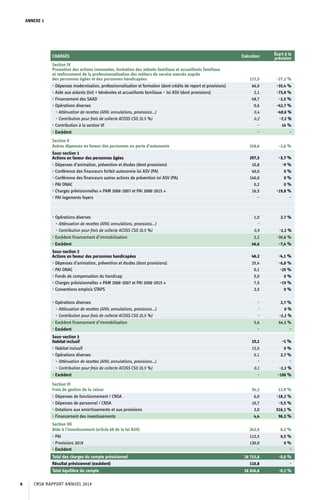 ANNEXE 1
CHARGES Exécution Écart à la
prévision
Section IV
Promotion des actions innovantes, formation des aidants familiaux et accueillants familiaux
et renforcement de la professionnalisation des métiers de service exercés auprès
des personnes âgées et des personnes handicapées 117,5 -27,2 %
• Dépenses modernisation, professionnalisation et formation (dont crédits de report et provisions) 66,0 -35,4 %
• Aide aux aidants (loi) + bénévoles et accueillants familiaux – loi ASV (dont provisions) 2,1 -73,8 %
• Financement des SAAD 48,7 -2,5 %
• Opérations diverses 0,6 -42,7 %
• Atténuation de recettes (ANV, annulations, provisions…) 0,4 -49,6 %
• Contribution pour frais de collecte ACOSS CSG (0,5 %) 0,2 -7,2 %
• Contribution à la section VI - 14 %
• Excédent - -
Section V
Autres dépenses en faveur des personnes en perte d’autonomie 318,6 -3,6 %
Sous-section 1
Actions en faveur des personnes âgées 257,3 -3,7 %
• Dépenses d’animation, prévention et études (dont provisions) 10,8 -9 %
• Conférence des financeurs forfait autonomie loi ASV (PA) 40,0 0 %
• Conférence des financeurs autres actions de prévention loi ASV (PA) 140,0 0 %
• PAI ONAC 0,2 0 %
• Charges prévisionnelles « PAM 2006-2007 et PAI 2008-2015 » 16,5 -19,8 %
• PAI logements foyers - -
• Opérations diverses 1,0 2,7 %
• Atténuation de recettes (ANV, annulations, provisions…) -
• Contribution pour frais de collecte ACOSS CSG (0,5 %) 0,9 -1,1 %
• Excédent financement d’immobilisation 2,2 -30,6 %
• Excédent 46,6 -7,4 %
Sous-section 2
Actions en faveur des personnes handicapées 46,2 -4,1 %
• Dépenses d’animation, prévention et études (dont provisions) 25,4 -6,8 %
• PAI ONAC 0,1 -25 %
• Fonds de compensation du handicap 5,0 0 %
• Charges prévisionnelles « PAM 2006-2007 et PAI 2008-2015 » 7,5 -19 %
• Conventions emplois STAPS 2,5 0 %
• Opérations diverses - 2,7 %
• Atténuation de recettes (ANV, annulations, provisions…) - 0 %
• Contribution pour frais de collecte ACOSS CSG (0,5 %) - -1,1 %
• Excédent financement d’immobilisation 5,6 44,3 %
• Excédent - -
Sous-section 3
Habitat inclusif 15,1 -1 %
• Habitat inclusif 15,0 0 %
• Opérations diverses 0,1 2,7 %
• Atténuation de recettes (ANV, annulations, provisions…) - -
• Contribution pour frais de collecte ACOSS CSG (0,5 %) 0,1 -1,1 %
• Excédent - -100 %
Section VI
Frais de gestion de la caisse 24,2 12,9 %
• Dépenses de fonctionnement / CNSA 6,0 -18,2 %
• Dépenses de personnel / CNSA 10,7 -5,5 %
• Dotations aux amortissements et aux provisions 3,0 516,1 %
• Financement des investissements 4,4 96,3 %
Section VII
Aide à l’investissement (article 68 de la loi ASV) 242,5 0,2 %
• PAI 112,5 0,5 %
• Provisions 2019 130,0 0 %
• Excédent - -
Total des charges du compte prévisionnel 26 715,8 -0,6 %
Résultat prévisionnel (excédent) 110,8 -
Total équilibre du compte 26 826,6 -0,2 %
CNSA RAPPORT ANNUEL 20198
 