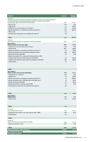 Le budget de la CNSA
PRODUITS Exécution Écart à la
prévision
Section IV
Promotion des actions innovantes, formation des aidants familiaux et accueillants familiaux
et renforcement de la professionnalisation des métiers de service exercés auprès
des personnes âgées et des personnes handicapées 117,5 -27,2 %
• CSG (1,27 %) 29,2 3 %
• CASA (0,8 %) 6,1 -3,8 %
• Prélèvement sur la sous-section 1 de la section I 12,5 -0,9 %
• Reprise de provisions « conventions courantes de section IV » 54,5 -26,1 %
• PSK (4,15 %) 0,3 -
• Produits divers et trop-perçu sur conventions de section IV 0,6 -
• Déficit 14,2 -64,7 %
Section V
Autres dépenses en faveur des personnes en perte d’autonomie 318,6 -3,6 %
Sous-section 1
Actions en faveur des personnes âgées 257,3 -3,7 %
• Prélèvement sur la sous-section 2 de la section I 10,0 0 %
• CASA (23,9 %) 182,1 -3,8 %
• Reprise de provisions « conventions courantes de section V1 » 1,5 -29 %
• Reprise de provisions PAI « avant déconcentration aux ARS » 18,8 -8,6 %
• Reprise de provisions PAI ONAC 0,2 0 %
• Reprise de provisions PAI « nouveaux PAI déconcentrés aux ARS » - -
• Conférence des financeurs forfait autonomie loi ASV (PA) 5,6 -0,1 %
• Conférence des financeurs autres actions de prévention loi ASV (PA) 38,9 -0,8 %
• Produits divers 0,1 -
• Déficit - -
Sous-section 2
Actions en faveur des personnes handicapées 46,2 -4,1 %
• Prélèvement sur la section III 10,0 0 %
• CASA (0,7 %) 5,3 -3,8 %
• Reprise de provisions « conventions courantes de section V2 » 4,5 -19,2 %
• Reprise de provisions PAI « PAM 2006-2007 et PAI 2008-2015 » 7,3 -21 %
• Reprise de provisions PAI ONAC 0,1 -25 %
• Reprise de provisions convention emploi STAPS 2,4 0 %
• Produits divers et trop-perçu sur conventions de section V2 0,2 -
• Déficit 16,2 7,5 %
Sous-section 3
Habitat inclusif 15,1 -1 %
• CASA (1,92 %) 14,6 -3,9 %
• Déficit 0,4 -
Section VI
Frais de gestion de la caisse 24,2 12,9 %
• Contributions des sections I à IV-1 pour frais de caisse / CNSA 23,8 11 %
• Produits divers 0,4 -
• Déficit - -
Section VII
Aide à l’investissement (article 68 de la loi ASV) 242,5 0,2 %
• Reprise de provisions « PAI » 112,0 0 %
• Déficit 130,5 0,4 %
Total des produits du compte prévisionnel 26 826,6 -0,1 %
Résultat prévisionnel (déficit) - -
Total équilibre du compte 26 826,6 -0,2 %
CNSA RAPPORT ANNUEL 2019 9
 