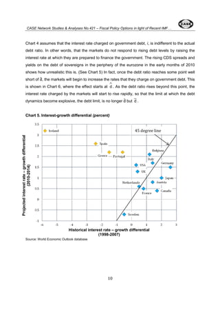 CASE Network Studies & Analyses No.421 – Fiscal Policy Options in light of Recent IMF… 
Chart 4 assumes that the interest rate charged on government debt, i, is indifferent to the actual 
debt ratio. In other words, that the markets do not respond to rising debt levels by raising the 
interest rate at which they are prepared to finance the government. The rising CDS spreads and 
yields on the debt of sovereigns in the periphery of the eurozone in the early months of 2010 
shows how unrealistic this is. (See Chart 5) In fact, once the debt ratio reaches some point well 
short of d̃, the markets will begin to increase the rates that they charge on government debt. This 
is shown in Chart 6, where the effect starts at 
Ùd 
10 
. As the debt ratio rises beyond this point, the 
interest rate charged by the markets will start to rise rapidly, so that the limit at which the debt 
dynamics become explosive, the debt limit, is no longer d̃ but 
_ 
d . 
Chart 5. Interest-growth differential (percent) 
Source: World Economic Outlook database 
45 degree line 
Projected interest rate – growth differential 
(2010-2014) 
Historical interest rate – growth differential 
(1998-2007) 
 