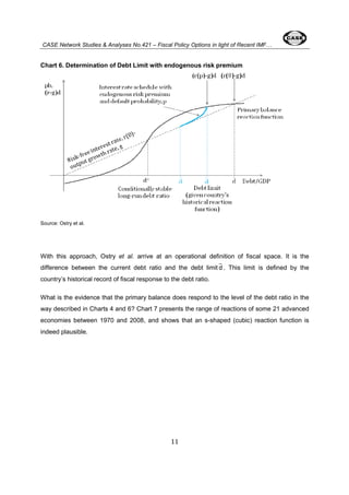 CASE Network Studies & Analyses No.421 – Fiscal Policy Options in light of Recent IMF… 
Chart 6. Determination of Debt Limit with endogenous risk premium 
11 
Source: Ostry et al. 
With this approach, Ostry et al. arrive at an operational definition of fiscal space. It is the 
difference between the current debt ratio and the debt limit 
_ 
d . This limit is defined by the 
country’s historical record of fiscal response to the debt ratio. 
What is the evidence that the primary balance does respond to the level of the debt ratio in the 
way described in Charts 4 and 6? Chart 7 presents the range of reactions of some 21 advanced 
economies between 1970 and 2008, and shows that an s-shaped (cubic) reaction function is 
indeed plausible. 
 