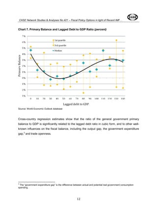 CASE Network Studies & Analyses No.421 – Fiscal Policy Options in light of Recent IMF… 
Chart 7. Primary Balance and Lagged Debt to GDP Ratio (percent) 
Lagged debt to GDP 
12 
Primary Balance 
Source: World Economic Outlook database 
Cross-country regression estimates show that the ratio of the general government primary 
balance to GDP is significantly related to the lagged debt ratio in cubic form, and to other well-known 
influences on the fiscal balance, including the output gap, the government expenditure 
gap,3 and trade openness. 
3 The “government expenditure gap” is the difference between actual and potential real government consumption 
spending. 
 