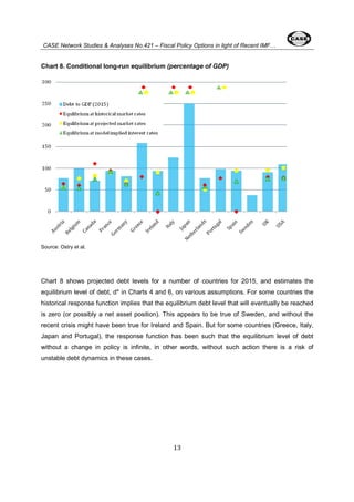 CASE Network Studies & Analyses No.421 – Fiscal Policy Options in light of Recent IMF… 
Chart 8. Conditional long-run equilibrium (percentage of GDP) 
13 
Source: Ostry et al. 
Chart 8 shows projected debt levels for a number of countries for 2015, and estimates the 
equilibrium level of debt, d* in Charts 4 and 6, on various assumptions. For some countries the 
historical response function implies that the equilibrium debt level that will eventually be reached 
is zero (or possibly a net asset position). This appears to be true of Sweden, and without the 
recent crisis might have been true for Ireland and Spain. But for some countries (Greece, Italy, 
Japan and Portugal), the response function has been such that the equilibrium level of debt 
without a change in policy is infinite, in other words, without such action there is a risk of 
unstable debt dynamics in these cases. 
 