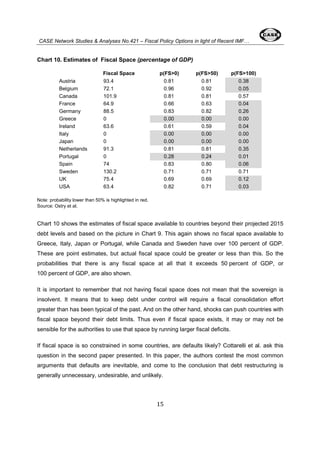 CASE Network Studies & Analyses No.421 – Fiscal Policy Options in light of Recent IMF… 
Chart 10. Estimates of Fiscal Space (percentage of GDP) 
Fiscal Space p(FS>0) p(FS>50) p(FS>100) 
Austria 93.4 0.81 0.81 0.38 
Belgium 72.1 0.96 0.92 0.05 
Canada 101.9 0.81 0.81 0.57 
France 64.9 0.66 0.63 0.04 
Germany 88.5 0.83 0.82 0.26 
Greece 0 0.00 0.00 0.00 
Ireland 63.6 0.61 0.59 0.04 
Italy 0 0.00 0.00 0.00 
Japan 0 0.00 0.00 0.00 
Netherlands 91.3 0.81 0.81 0.35 
Portugal 0 0.28 0.24 0.01 
Spain 74 0.83 0.80 0.06 
Sweden 130.2 0.71 0.71 0.71 
UK 75.4 0.69 0.69 0.12 
USA 63.4 0.82 0.71 0.03 
15 
Note: probability lower than 50% is highlighted in red. 
Source: Ostry et al. 
Chart 10 shows the estimates of fiscal space available to countries beyond their projected 2015 
debt levels and based on the picture in Chart 9. This again shows no fiscal space available to 
Greece, Italy, Japan or Portugal, while Canada and Sweden have over 100 percent of GDP. 
These are point estimates, but actual fiscal space could be greater or less than this. So the 
probabilities that there is any fiscal space at all that it exceeds 50 percent of GDP, or 
100 percent of GDP, are also shown. 
It is important to remember that not having fiscal space does not mean that the sovereign is 
insolvent. It means that to keep debt under control will require a fiscal consolidation effort 
greater than has been typical of the past. And on the other hand, shocks can push countries with 
fiscal space beyond their debt limits. Thus even if fiscal space exists, it may or may not be 
sensible for the authorities to use that space by running larger fiscal deficits. 
If fiscal space is so constrained in some countries, are defaults likely? Cottarelli et al. ask this 
question in the second paper presented. In this paper, the authors contest the most common 
arguments that defaults are inevitable, and come to the conclusion that debt restructuring is 
generally unnecessary, undesirable, and unlikely. 
 
