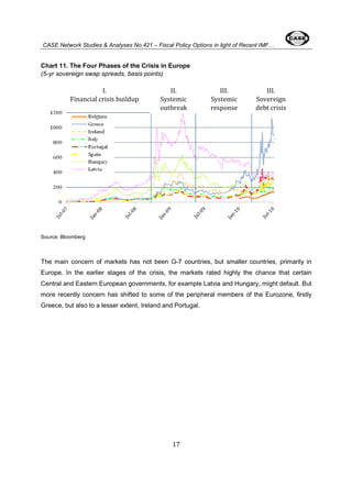 CASE Network Studies & Analyses No.421 – Fiscal Policy Options in light of Recent IMF… 
Chart 11. The Four Phases of the Crisis in Europe 
(5-yr sovereign swap spreads, basis points) 
II. 
Systemic 
outbreak 
17 
Financial crisis buildup 
Source: Bloomberg 
I. 
III. 
Systemic 
response 
III. 
Sovereign 
debt crisis 
The main concern of markets has not been G-7 countries, but smaller countries, primarily in 
Europe. In the earlier stages of the crisis, the markets rated highly the chance that certain 
Central and Eastern European governments, for example Latvia and Hungary, might default. But 
more recently concern has shifted to some of the peripheral members of the Eurozone, firstly 
Greece, but also to a lesser extent, Ireland and Portugal. 
 