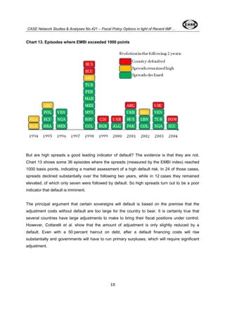 CASE Network Studies & Analyses No.421 – Fiscal Policy Options in light of Recent IMF… 
Chart 13. Episodes where EMBI exceeded 1000 points 
But are high spreads a good leading indicator of default? The evidence is that they are not. 
Chart 13 shows some 36 episodes where the spreads (measured by the EMBI index) reached 
1000 basis points, indicating a market assessment of a high default risk. In 24 of those cases, 
spreads declined substantially over the following two years, while in 12 cases they remained 
elevated, of which only seven were followed by default. So high spreads turn out to be a poor 
indicator that default is imminent. 
The principal argument that certain sovereigns will default is based on the premise that the 
adjustment costs without default are too large for the country to bear. It is certainly true that 
several countries have large adjustments to make to bring their fiscal positions under control. 
However, Cottarelli et al. show that the amount of adjustment is only slightly reduced by a 
default. Even with a 50 percent haircut on debt, after a default financing costs will rise 
substantially and governments will have to run primary surpluses, which will require significant 
adjustment. 
18 
 