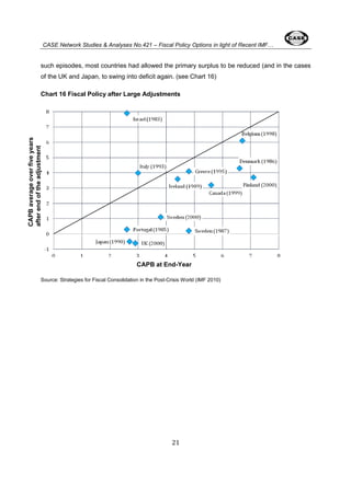 CASE Network Studies & Analyses No.421 – Fiscal Policy Options in light of Recent IMF… 
such episodes, most countries had allowed the primary surplus to be reduced (and in the cases 
of the UK and Japan, to swing into deficit again. (see Chart 16) 
Chart 16 Fiscal Policy after Large Adjustments 
Source: Strategies for Fiscal Consolidation in the Post-Crisis World (IMF 2010) 
21 
CAPB average over five years 
after end of the adjustment 
CAPB at End-Year 
 