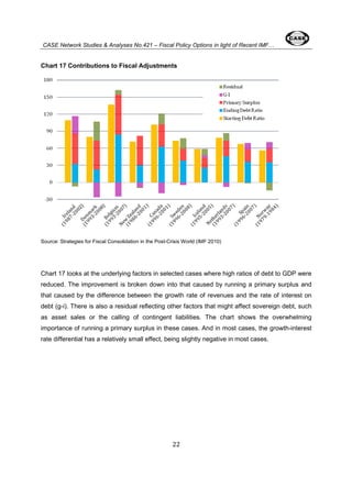 CASE Network Studies & Analyses No.421 – Fiscal Policy Options in light of Recent IMF… 
Chart 17 Contributions to Fiscal Adjustments 
Source: Strategies for Fiscal Consolidation in the Post-Crisis World (IMF 2010) 
Chart 17 looks at the underlying factors in selected cases where high ratios of debt to GDP were 
reduced. The improvement is broken down into that caused by running a primary surplus and 
that caused by the difference between the growth rate of revenues and the rate of interest on 
debt (g-i). There is also a residual reflecting other factors that might affect sovereign debt, such 
as asset sales or the calling of contingent liabilities. The chart shows the overwhelming 
importance of running a primary surplus in these cases. And in most cases, the growth-interest 
rate differential has a relatively small effect, being slightly negative in most cases. 
22 
 