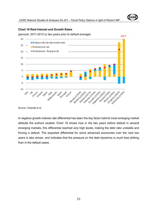 CASE Network Studies & Analyses No.421 – Fiscal Policy Options in light of Recent IMF… 
Chart 18 Real Interest and Growth Rates 
(percent, 2011-2012 or two years prior to default average) 
23 
Source: Cottarelli et al. 
60.7 
A negative growth-interest rate differential has been the key factor behind most emerging market 
defaults the authors studied. Chart 18 shows how in the two years before default in several 
emerging markets, this differential reached very high levels, making the debt ratio unstable and 
forcing a default. The expected differential for some advanced economies over the next two 
years is also shown, and indicates that the pressure on the debt dynamics is much less striking 
than in the default cases. 
 