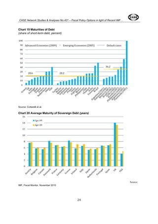 CASE Network Studies & Analyses No.421 – Fiscal Policy Options in light of Recent IMF… 
Advanced Economies (2009) Emerging Economies (2005) Default cases 
24 
Chart 19 Maturities of Debt 
(share of short-term debt, percent) 
20.6 20.2 
Source: Cottarelli et al. 
Chart 20 Average Maturity of Sovereign Debt (years) 
Source: 
IMF, Fiscal Monitor, November 2010 
36.2 
 